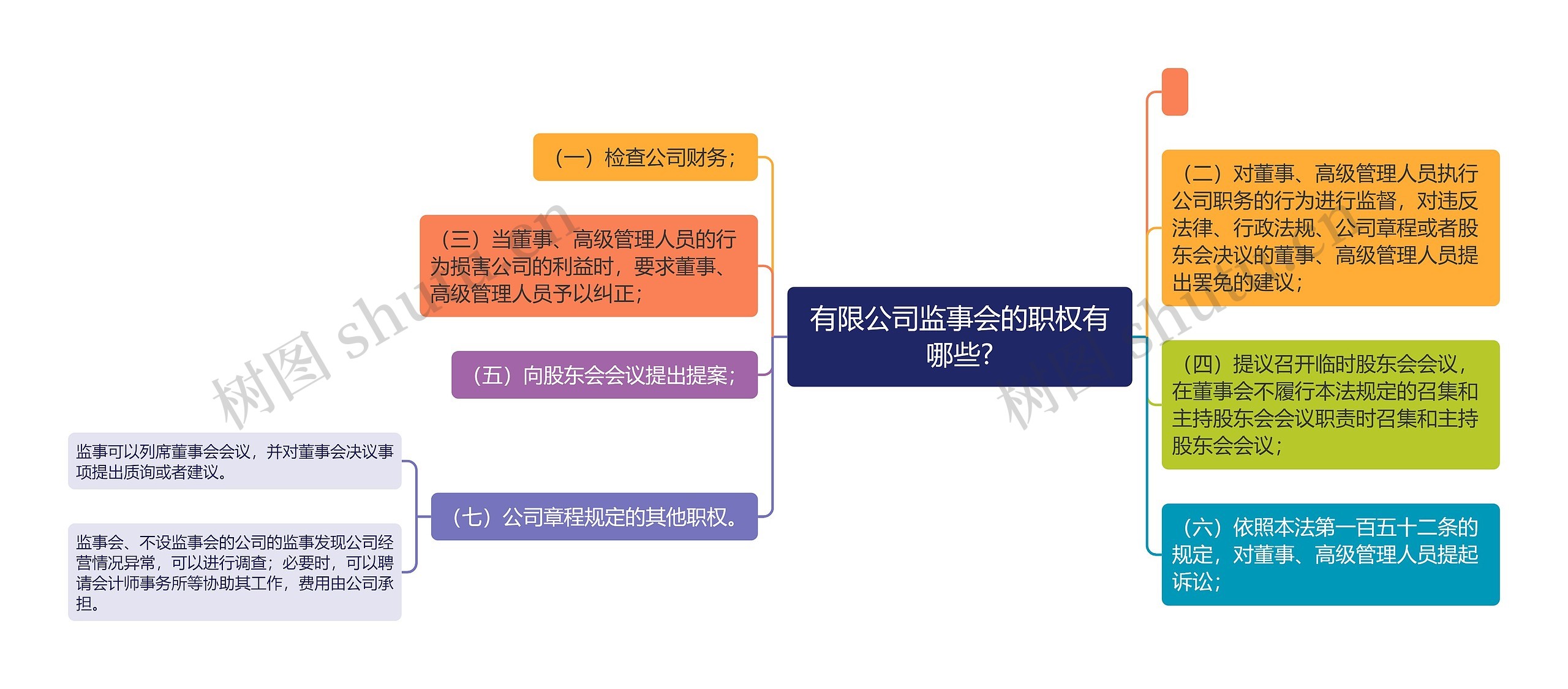 有限公司监事会的职权有哪些?思维导图