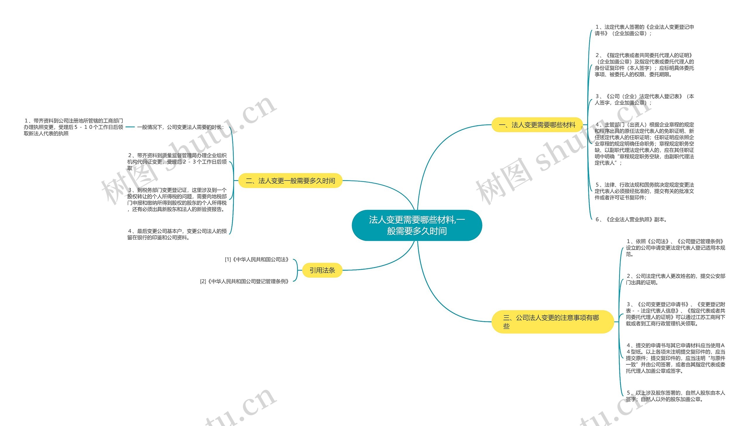 法人变更需要哪些材料,一般需要多久时间思维导图