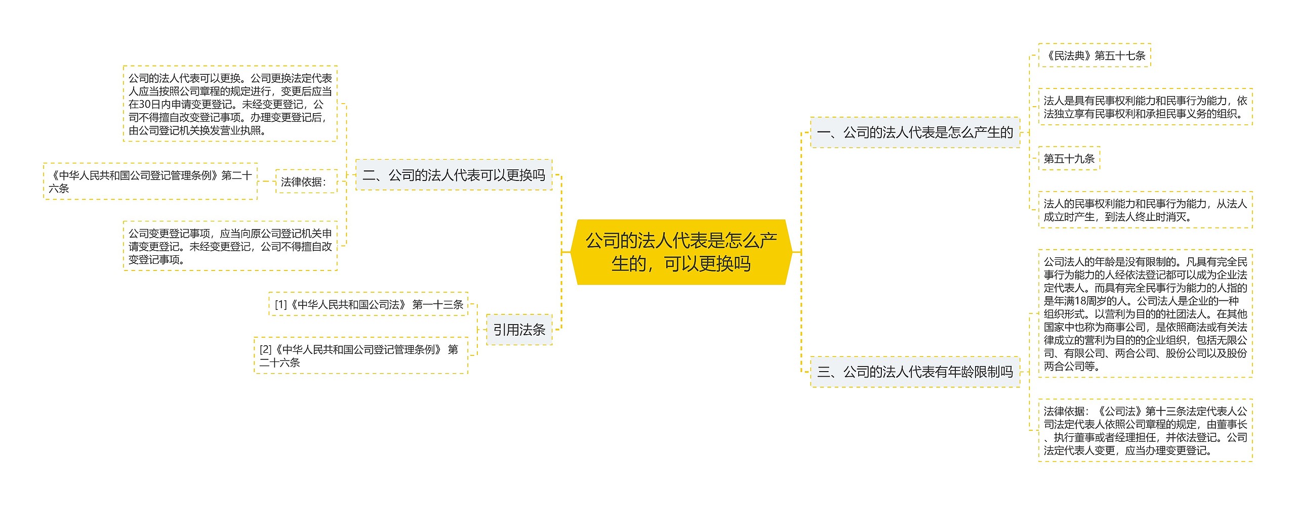 公司的法人代表是怎么产生的，可以更换吗思维导图