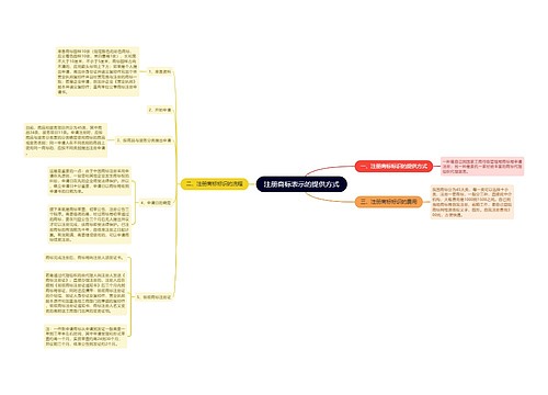 注册商标表示的提供方式