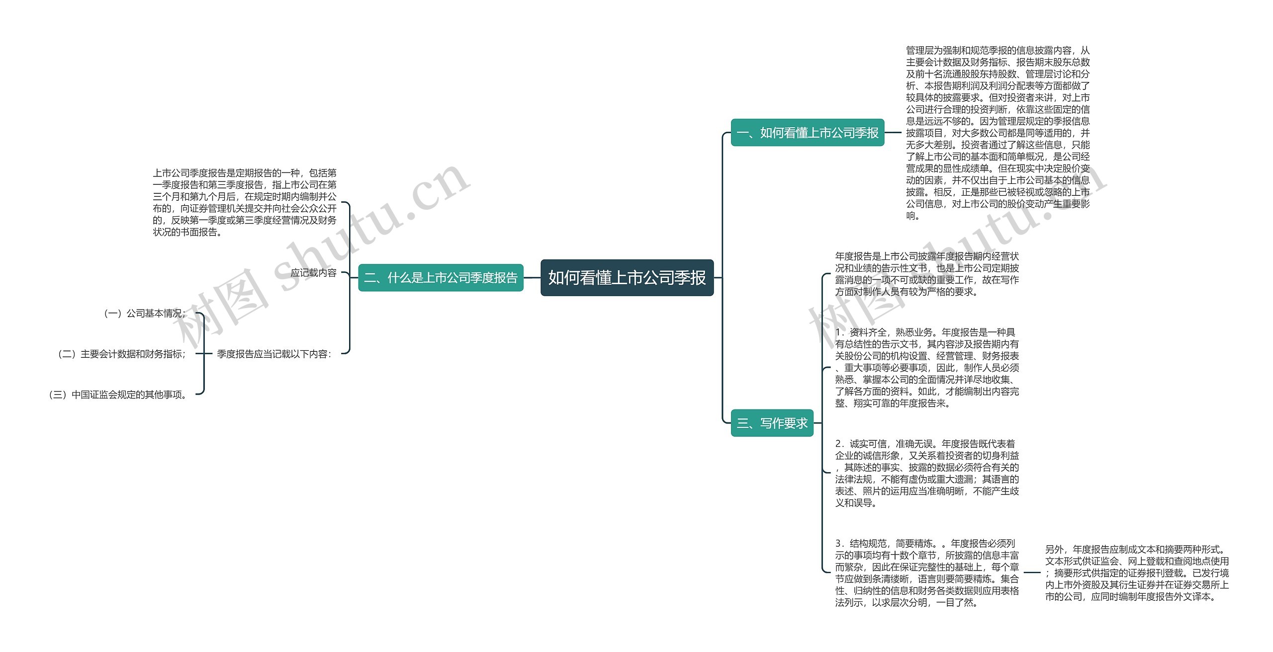 如何看懂上市公司季报思维导图