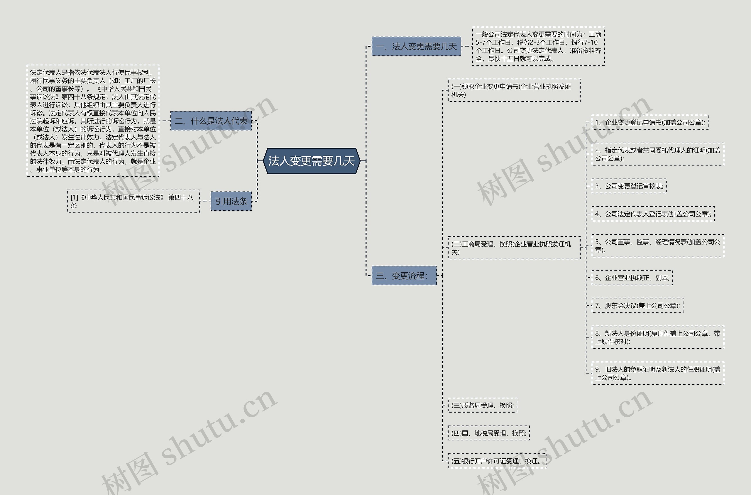 法人变更需要几天思维导图