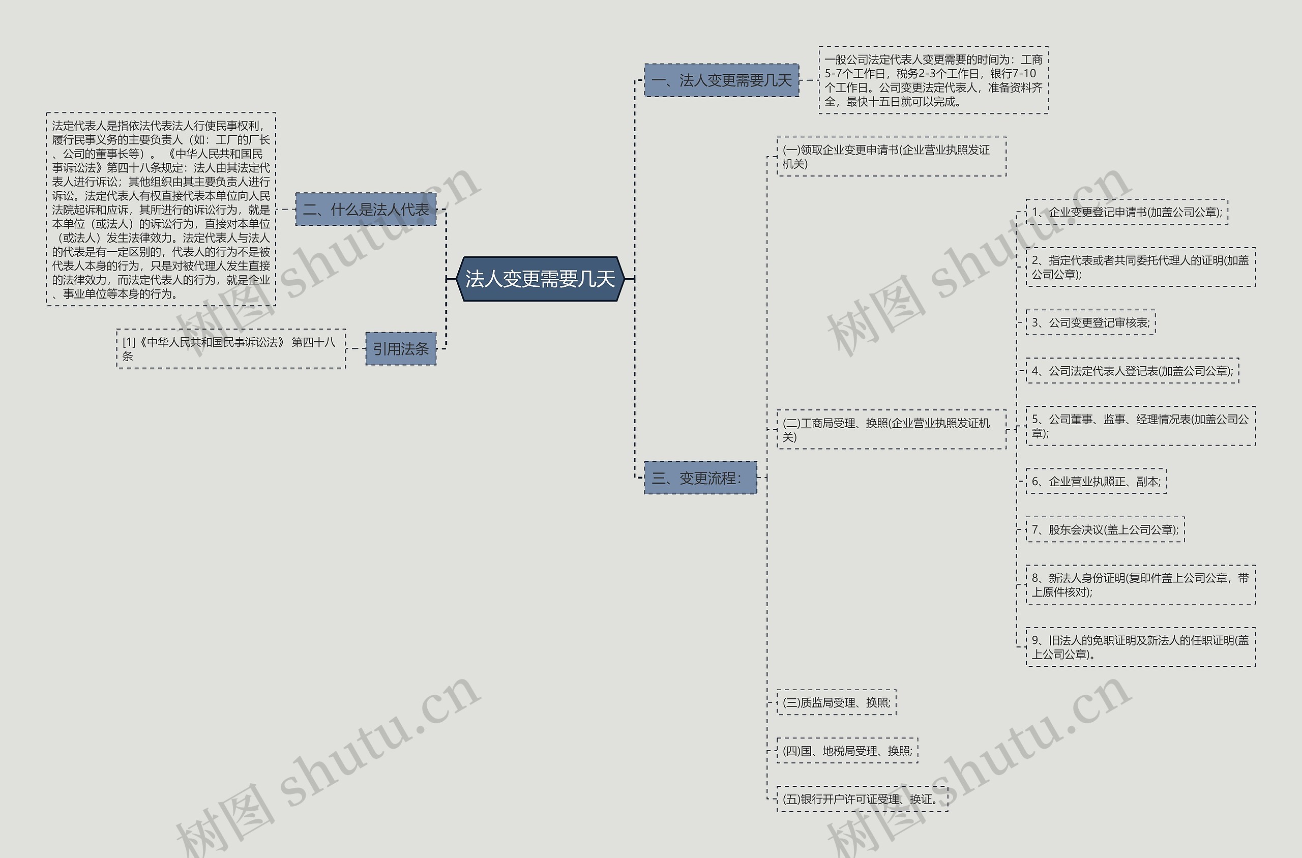 法人变更需要几天 法人变更需要几天