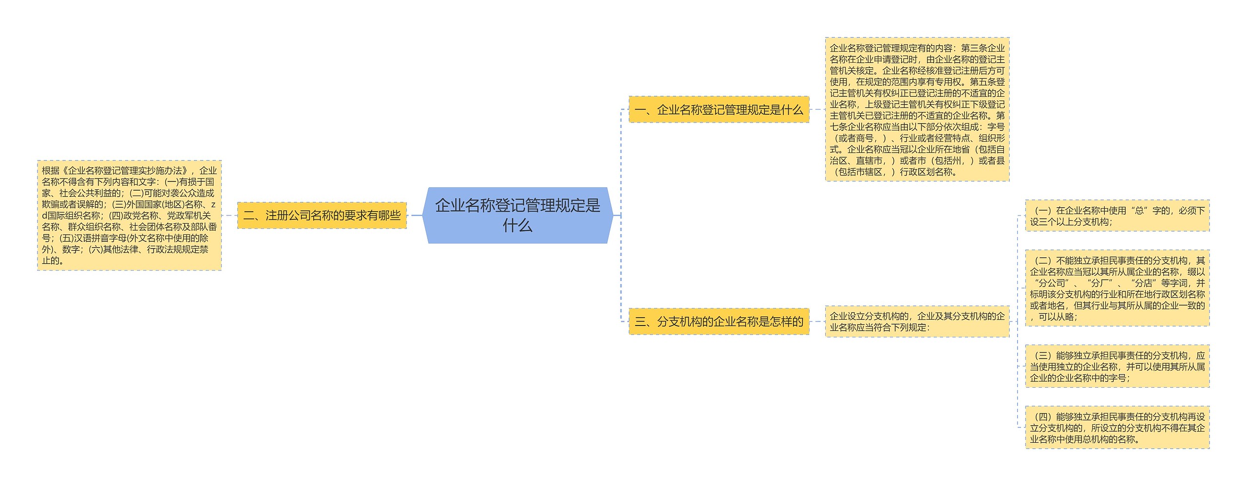 企业名称登记管理规定是什么思维导图