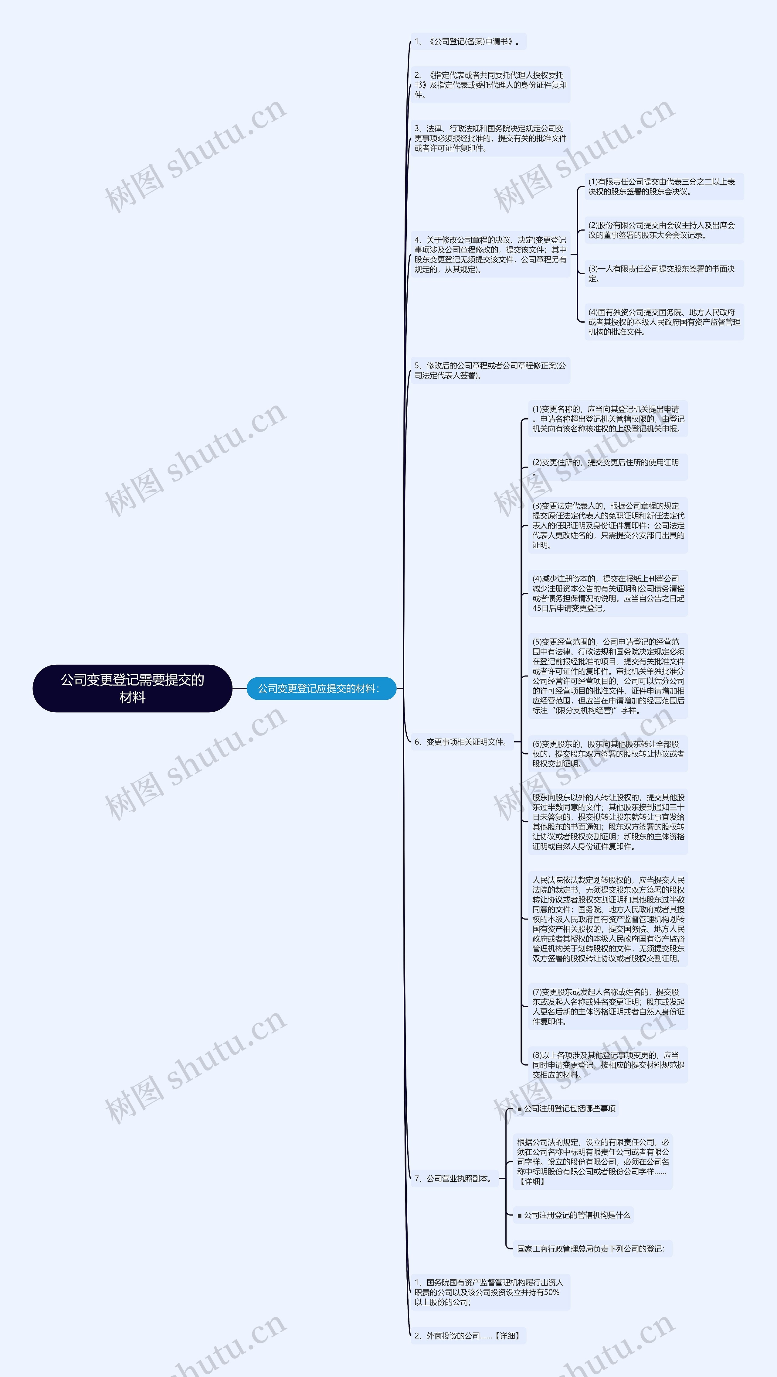 公司变更登记需要提交的材料