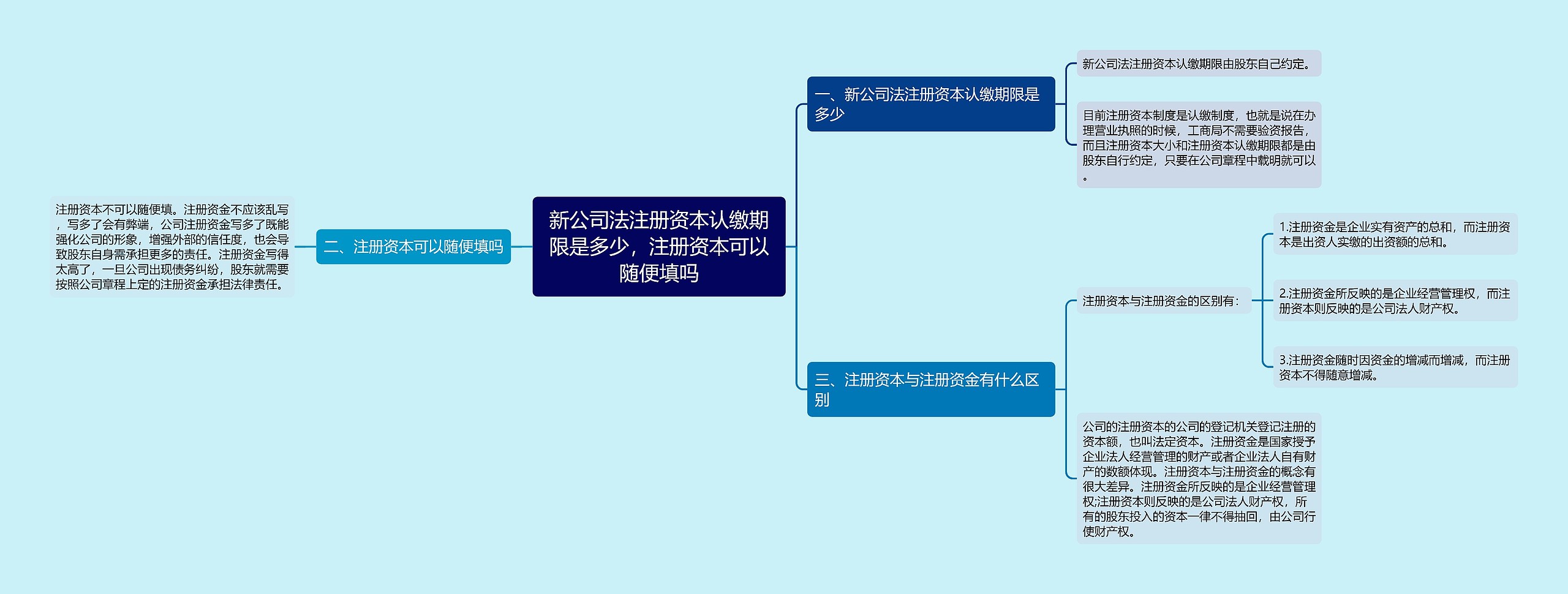 新公司法注册资本认缴期限是多少，注册资本可以随便填吗