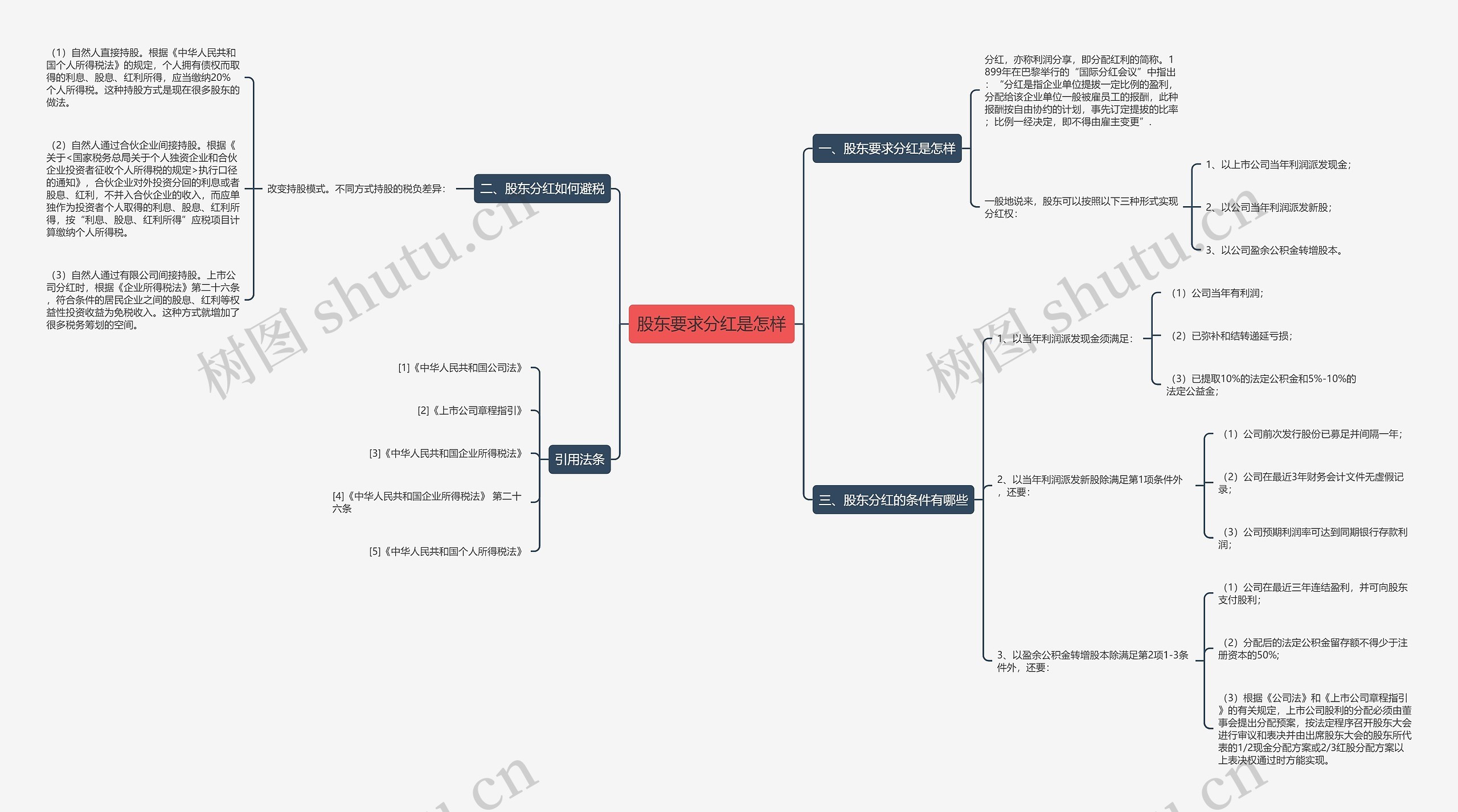 股东要求分红是怎样思维导图