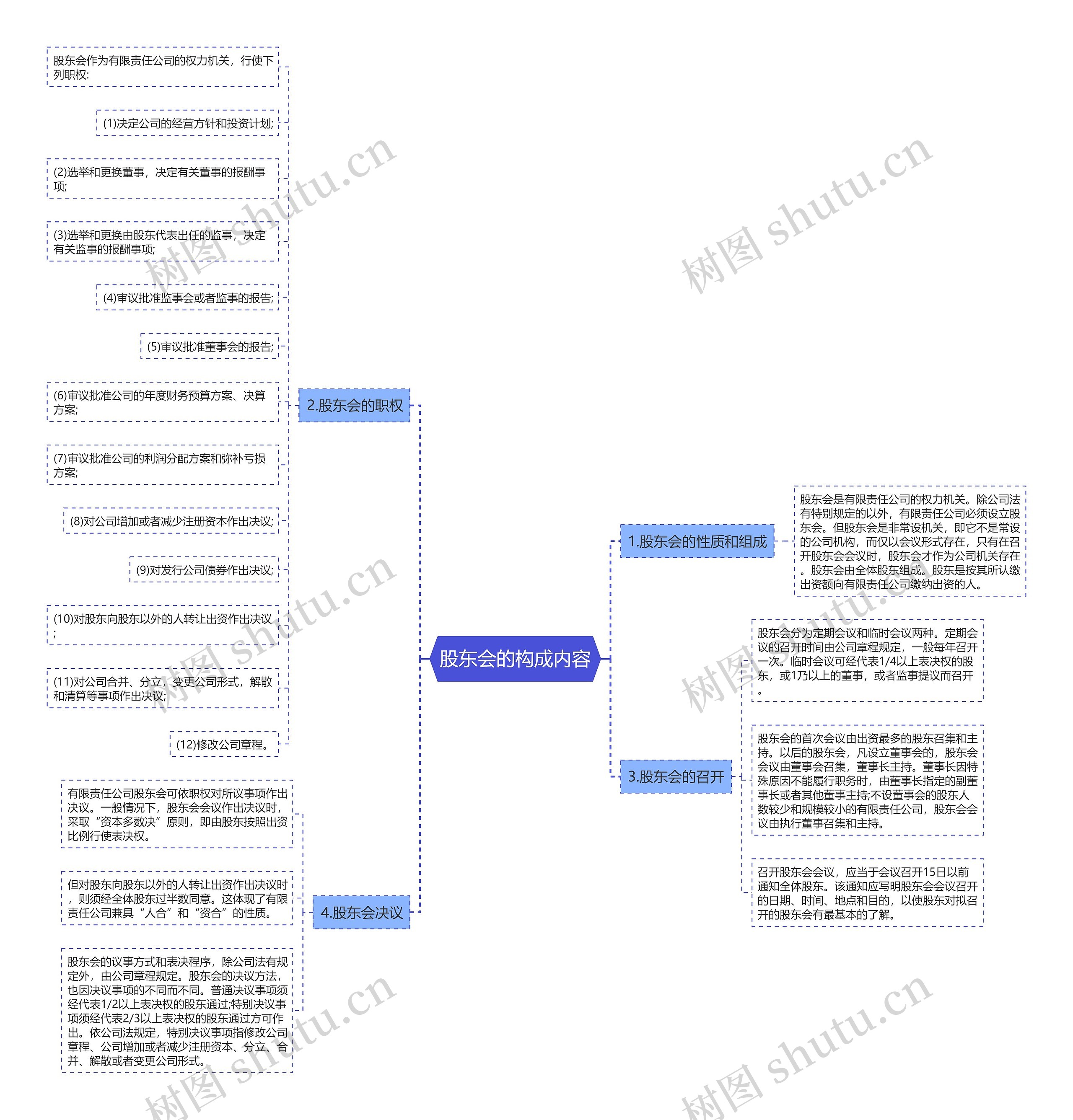 股东会的构成内容思维导图
