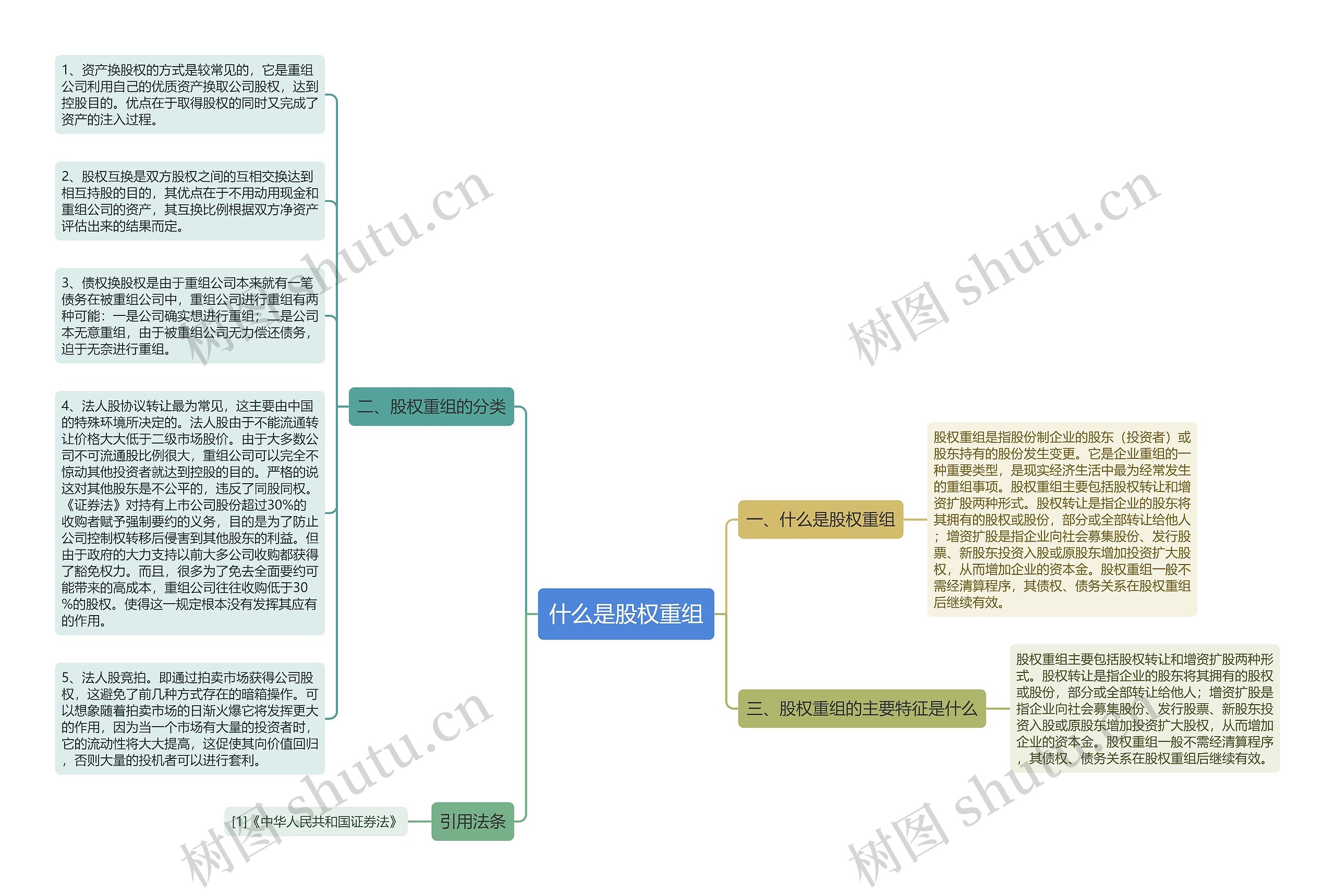 什么是股权重组思维导图