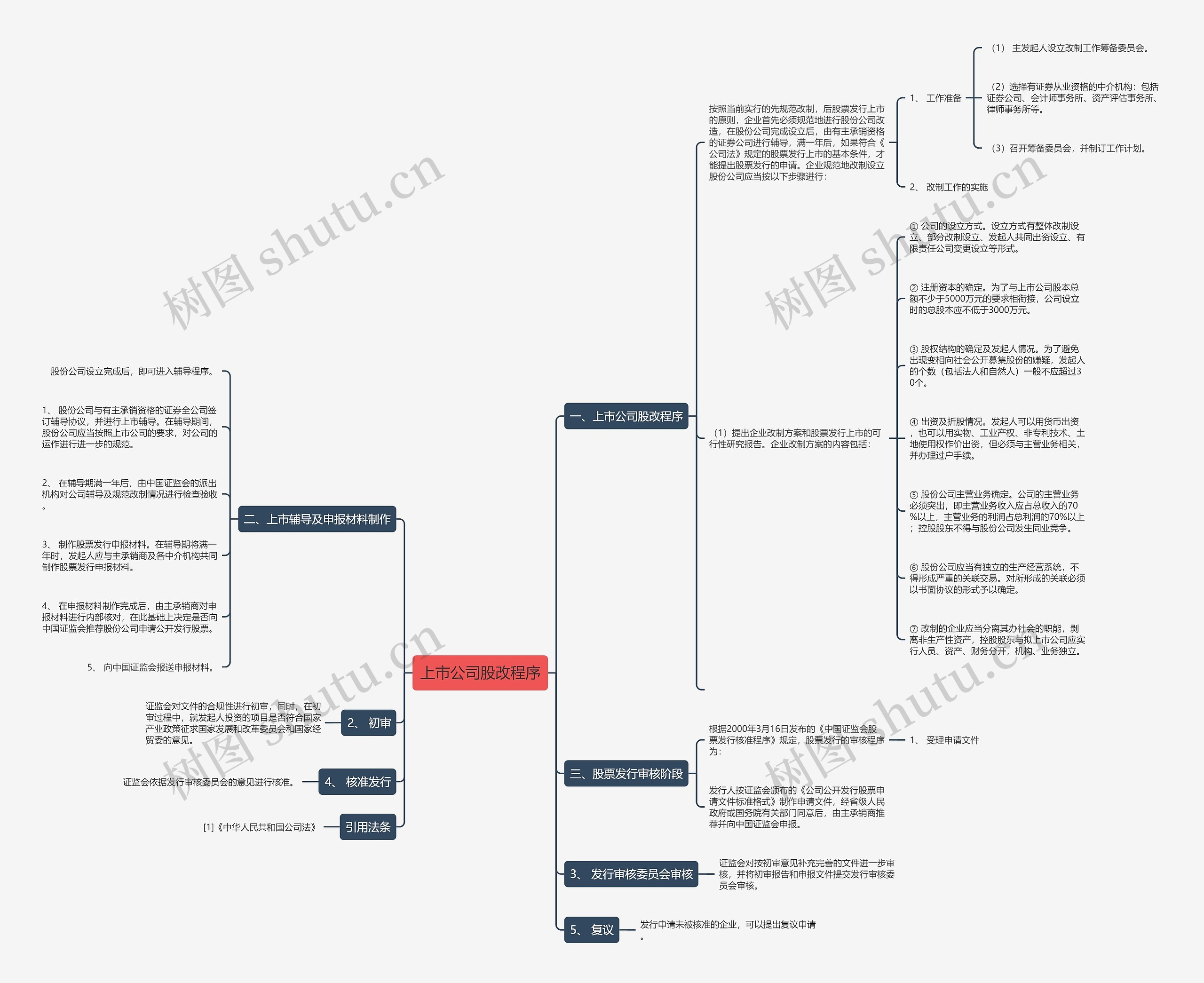 上市公司股改程序思维导图