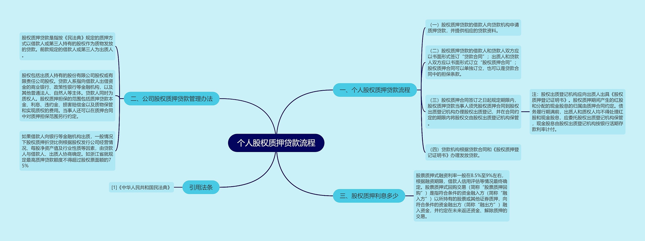 个人股权质押贷款流程