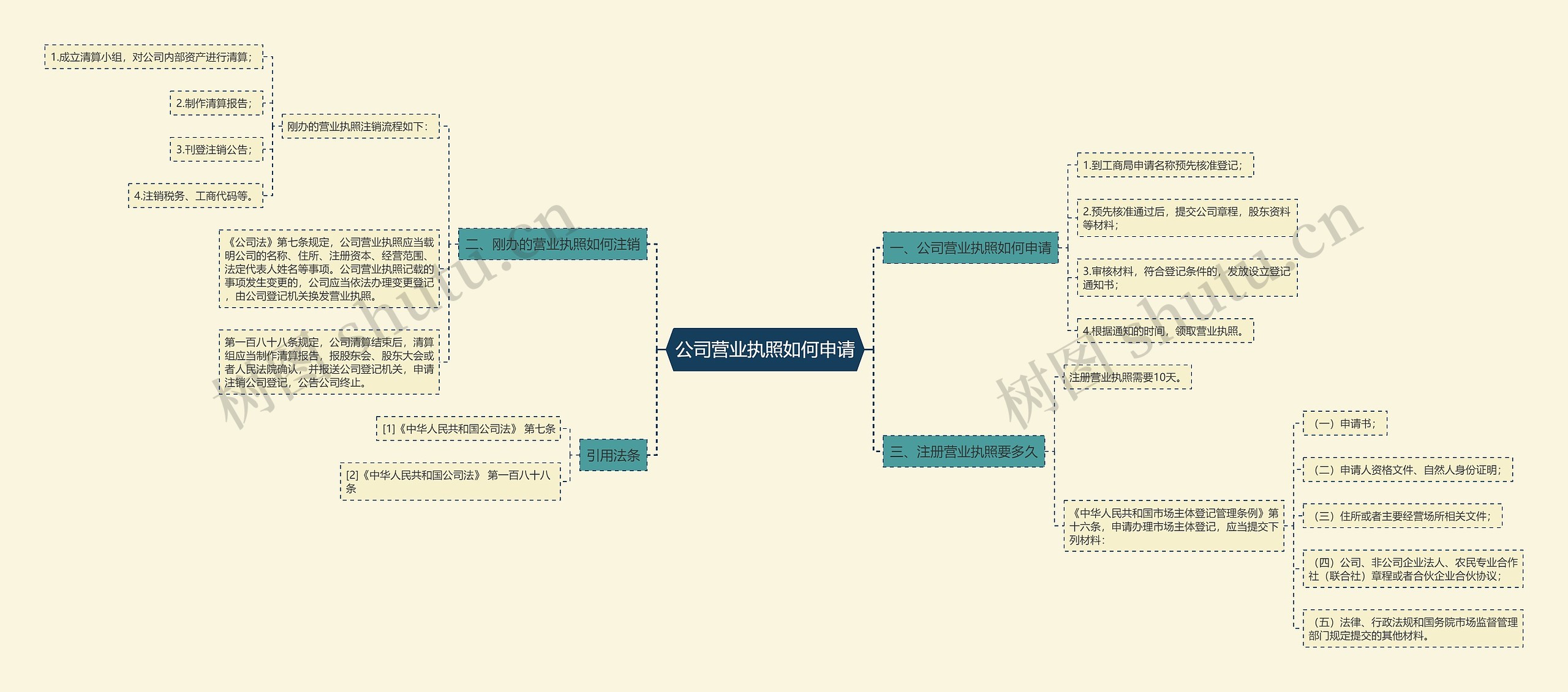公司营业执照如何申请思维导图