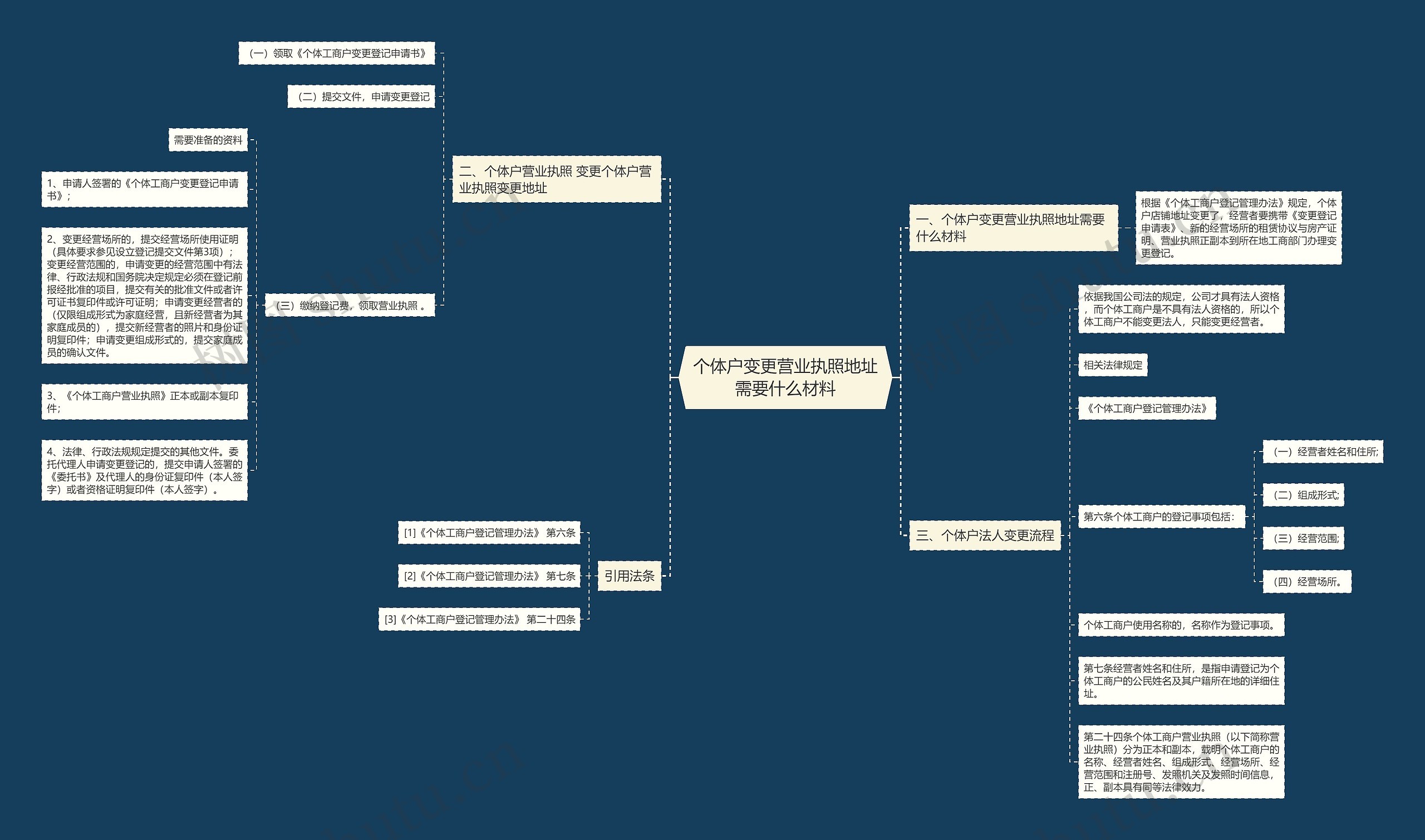 个体户变更营业执照地址需要什么材料思维导图