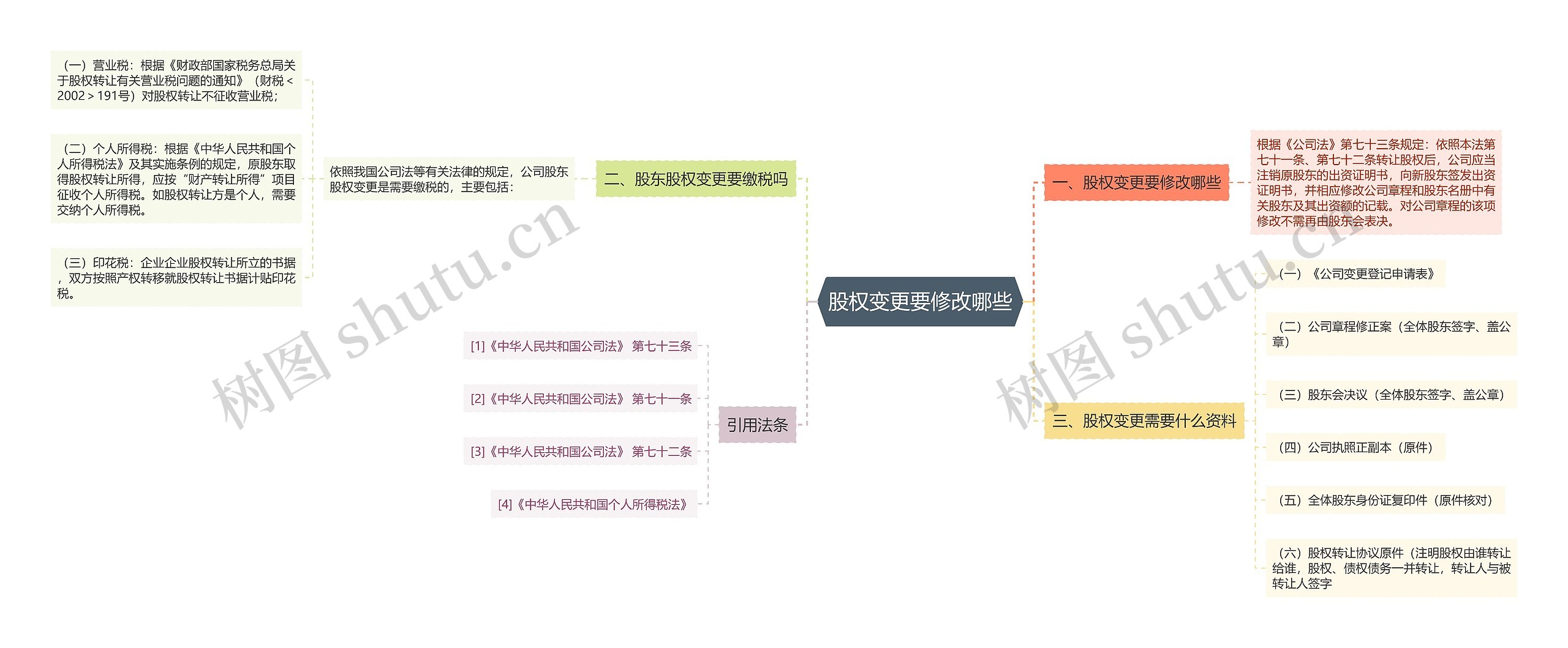 股权变更要修改哪些思维导图