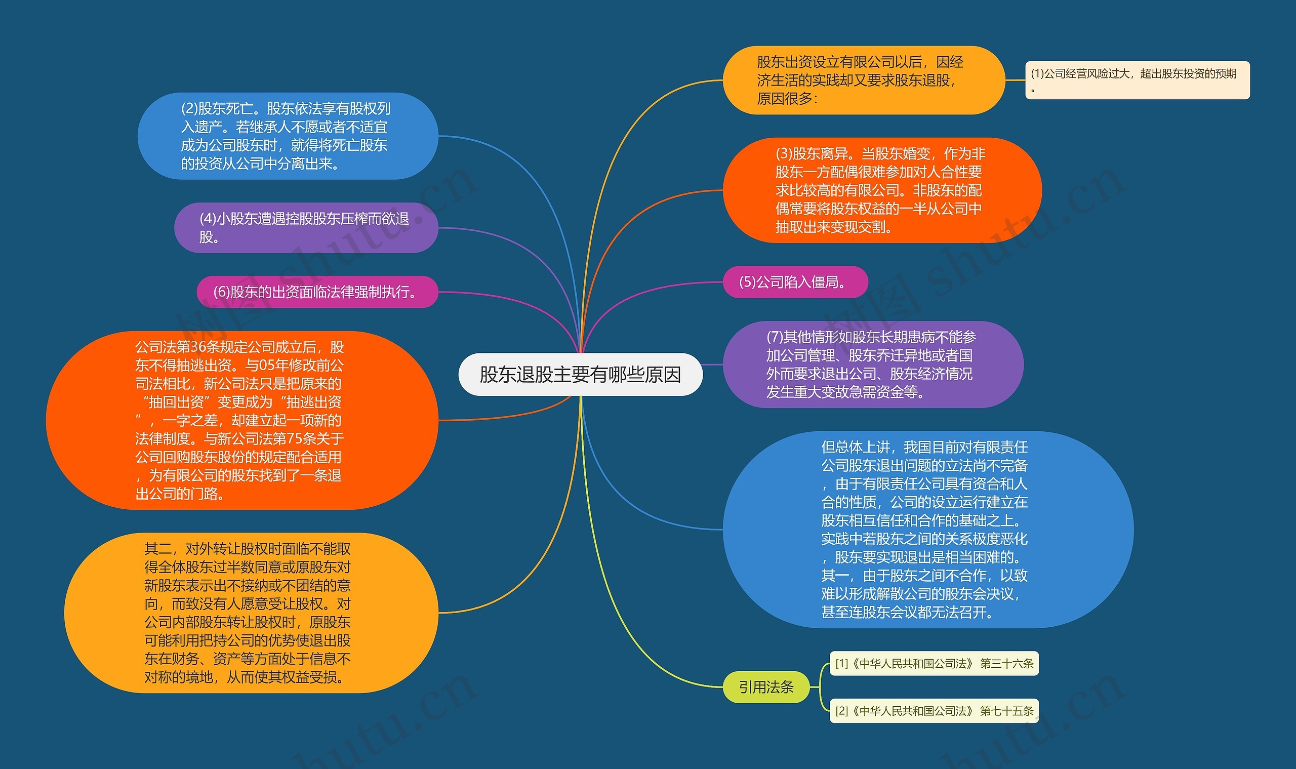 股东退股主要有哪些原因思维导图