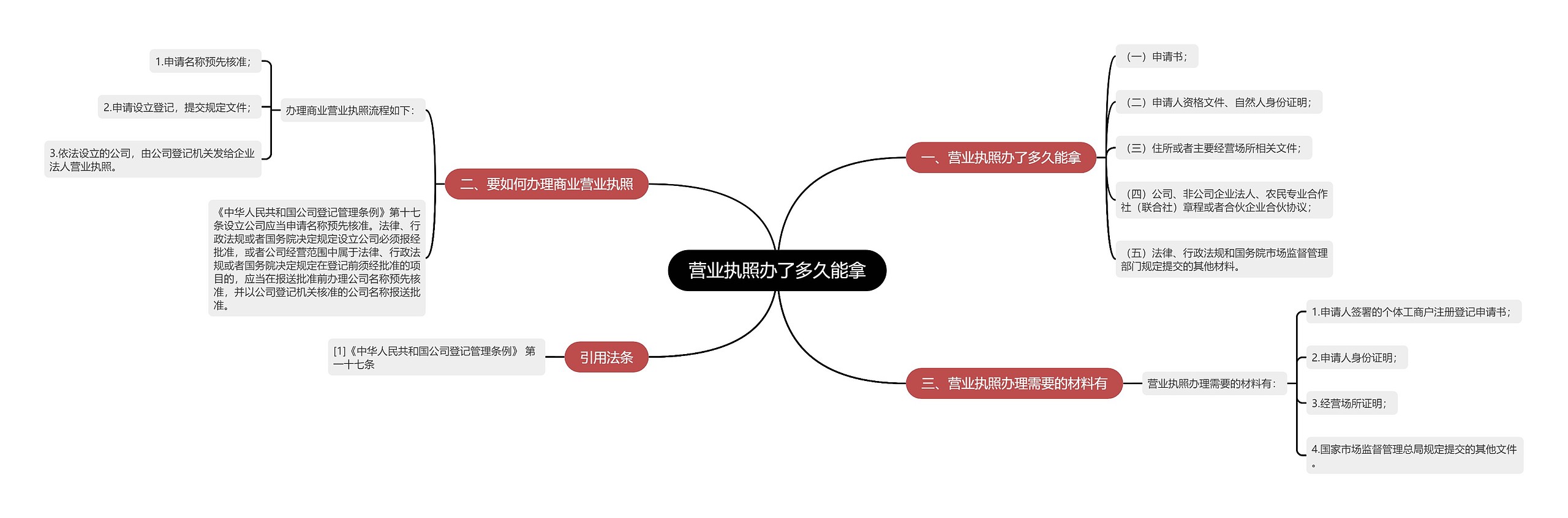 营业执照办了多久能拿思维导图