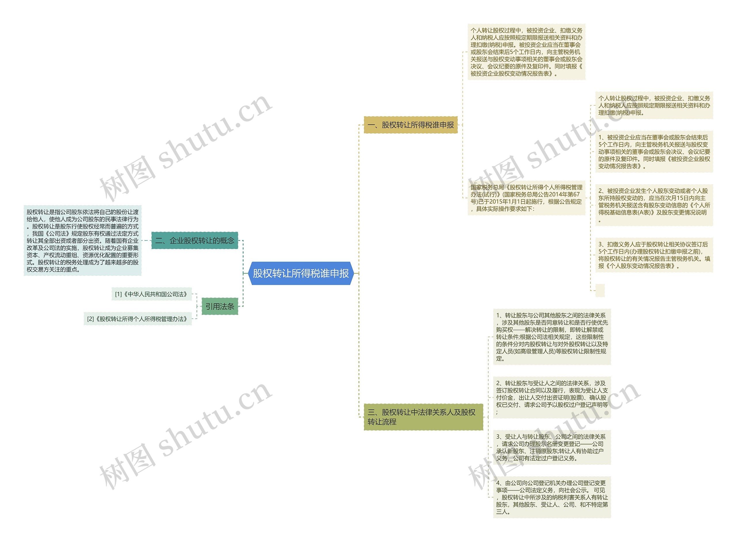 股权转让所得税谁申报思维导图
