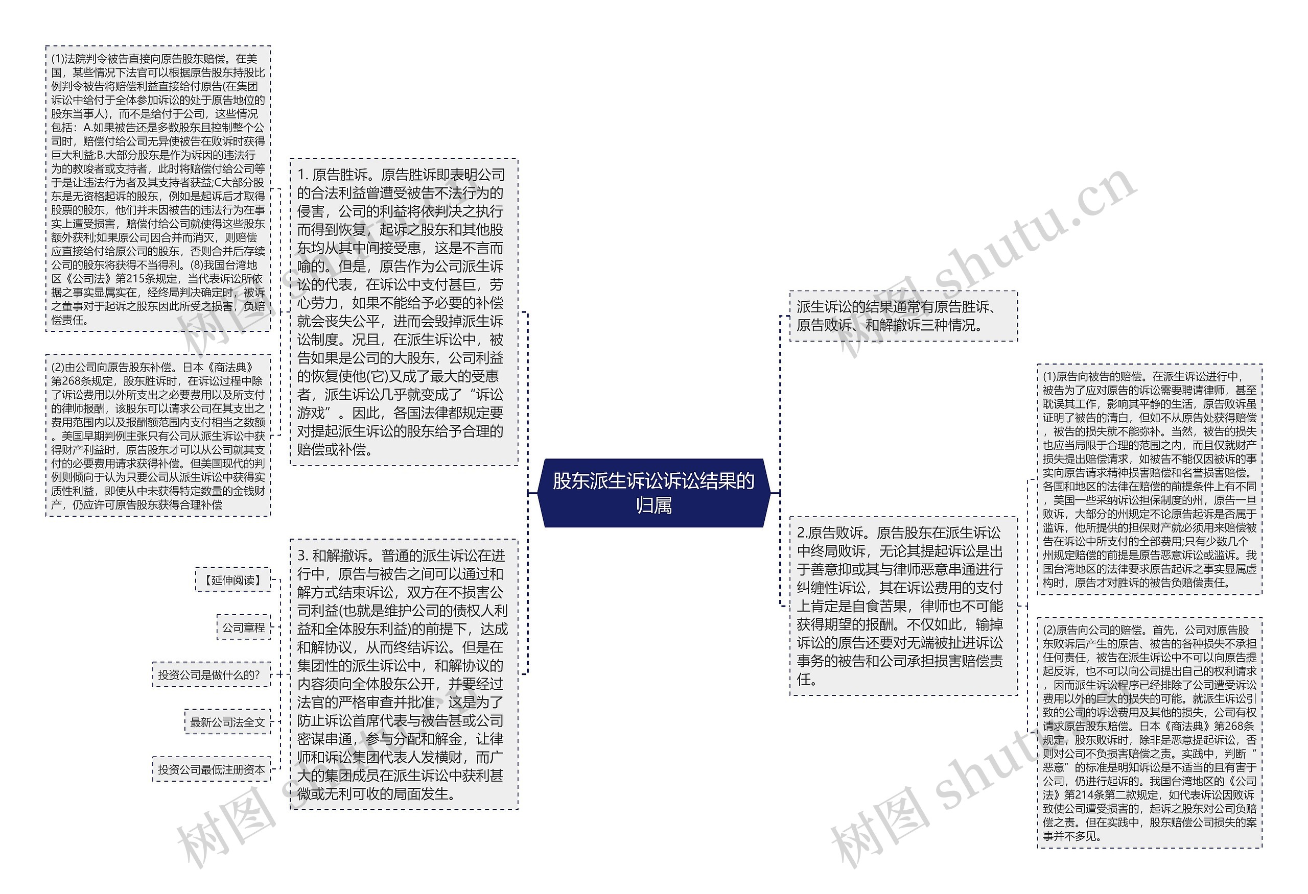 股东派生诉讼诉讼结果的归属思维导图