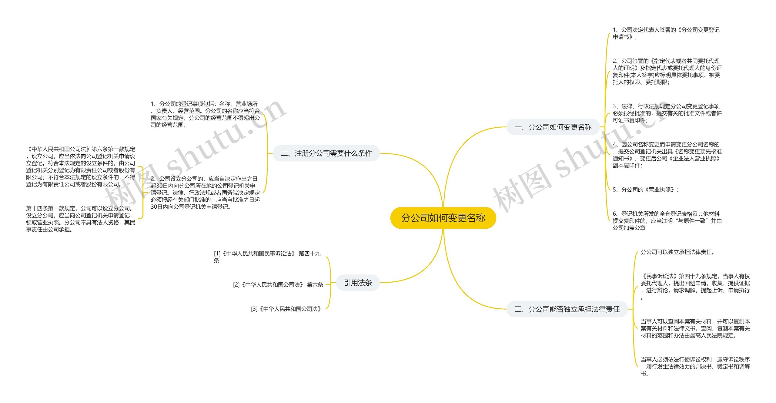 分公司如何变更名称思维导图