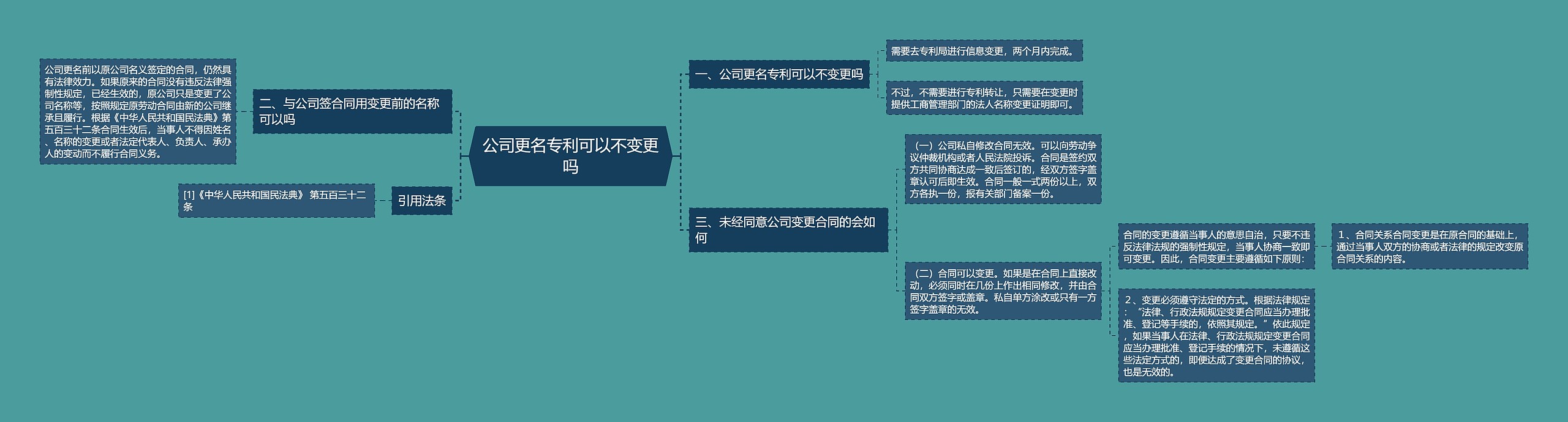 公司更名专利可以不变更吗思维导图