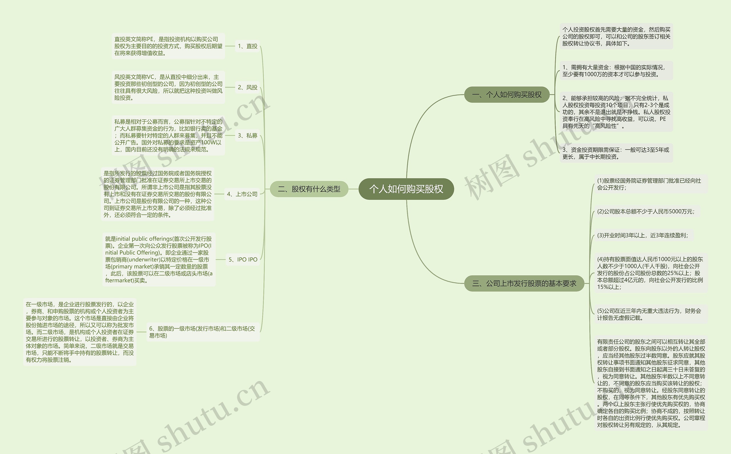 个人如何购买股权思维导图