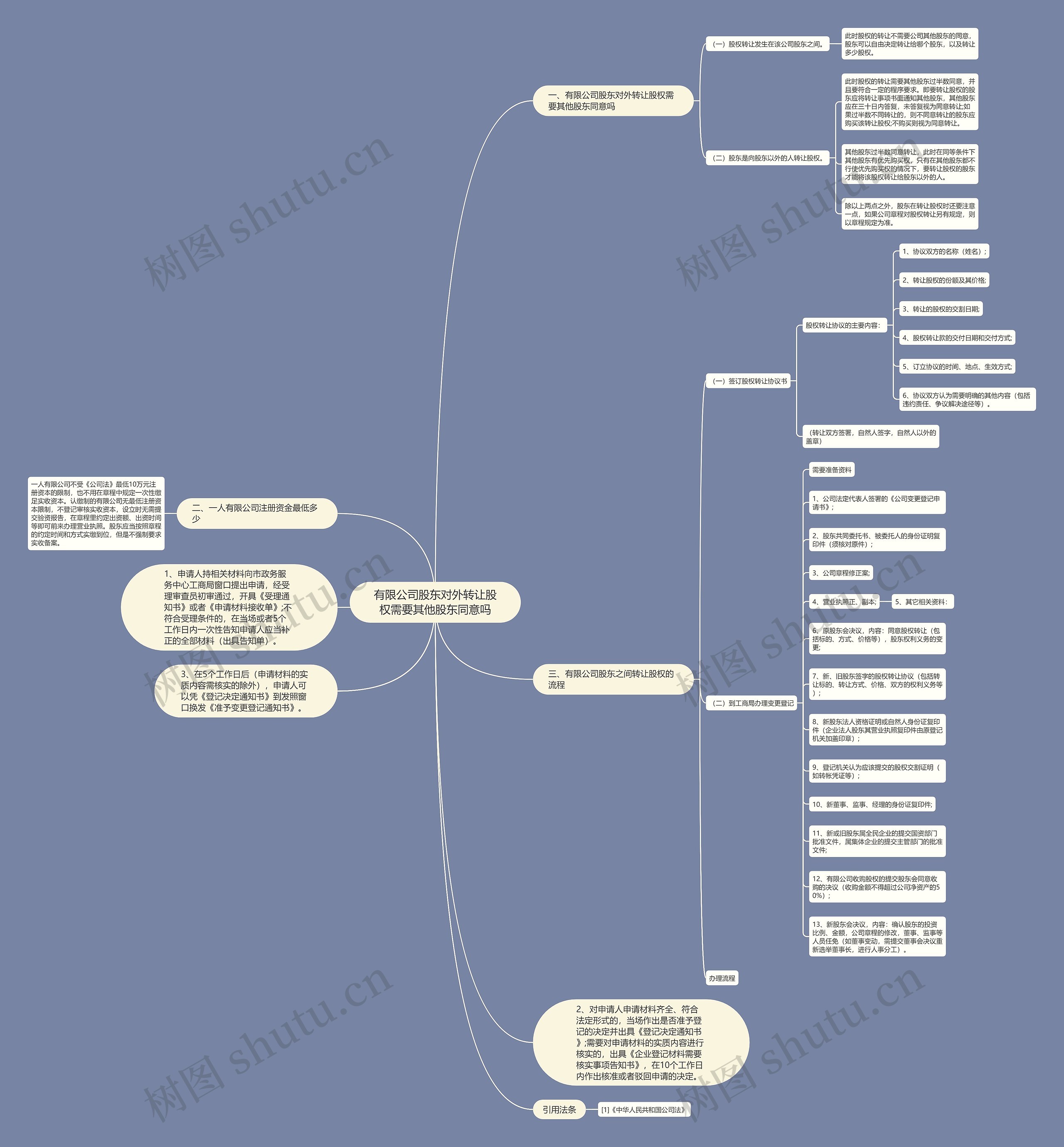 有限公司股东对外转让股权需要其他股东同意吗思维导图