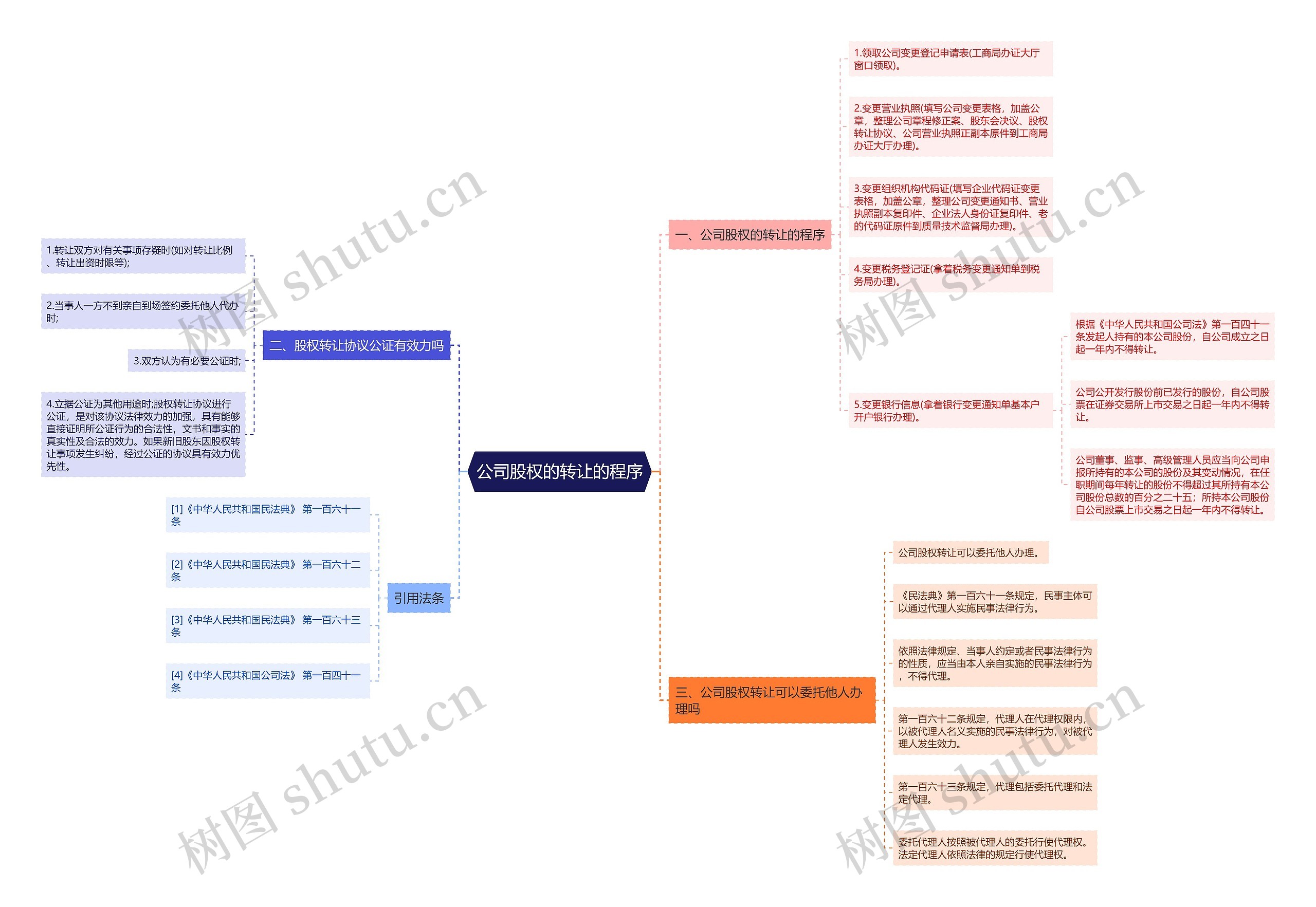公司股权的转让的程序思维导图