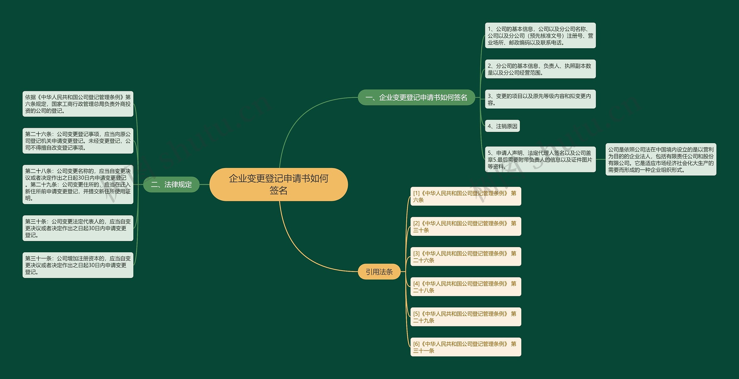 企业变更登记申请书如何签名思维导图