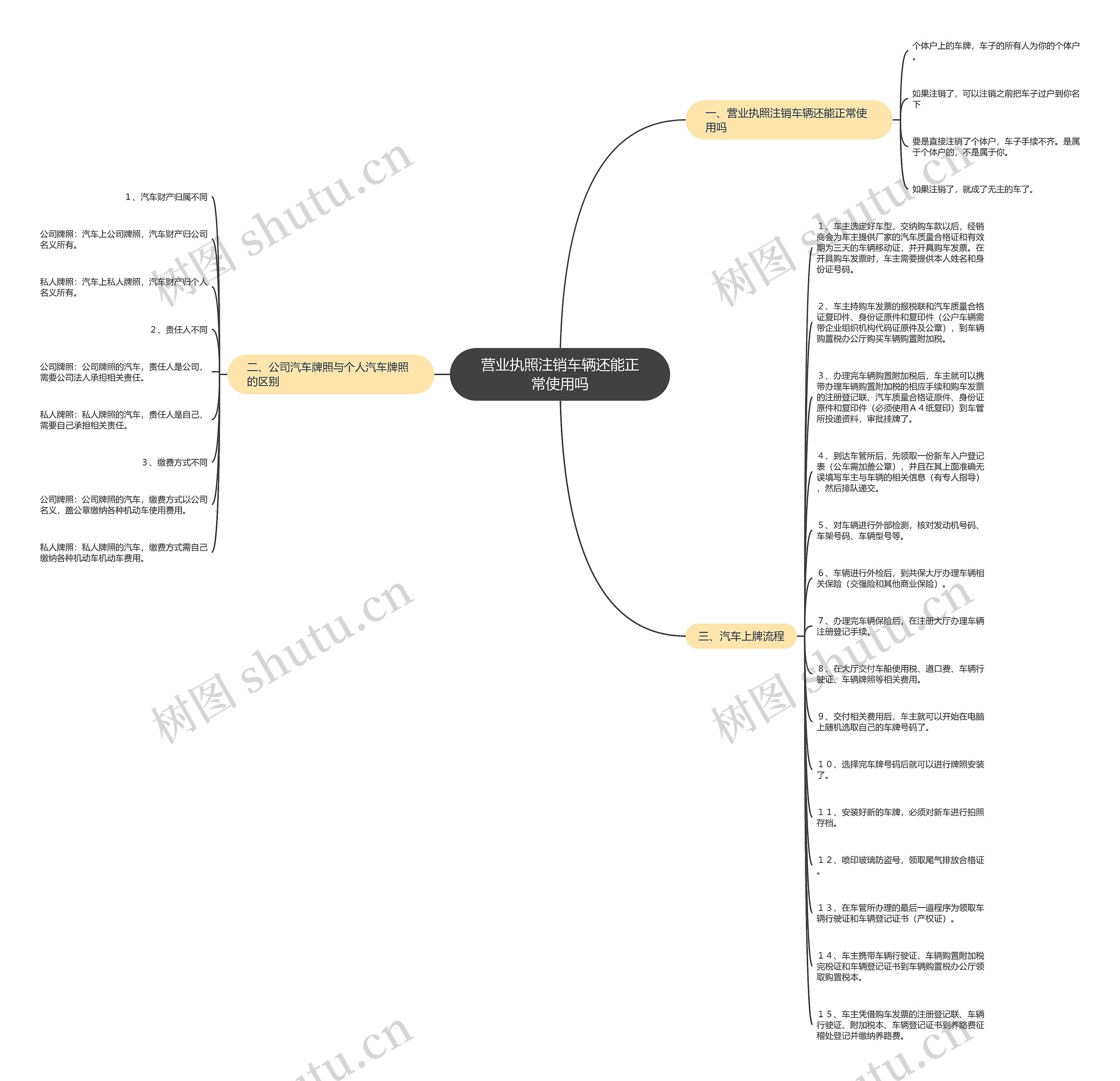营业执照注销车辆还能正常使用吗思维导图