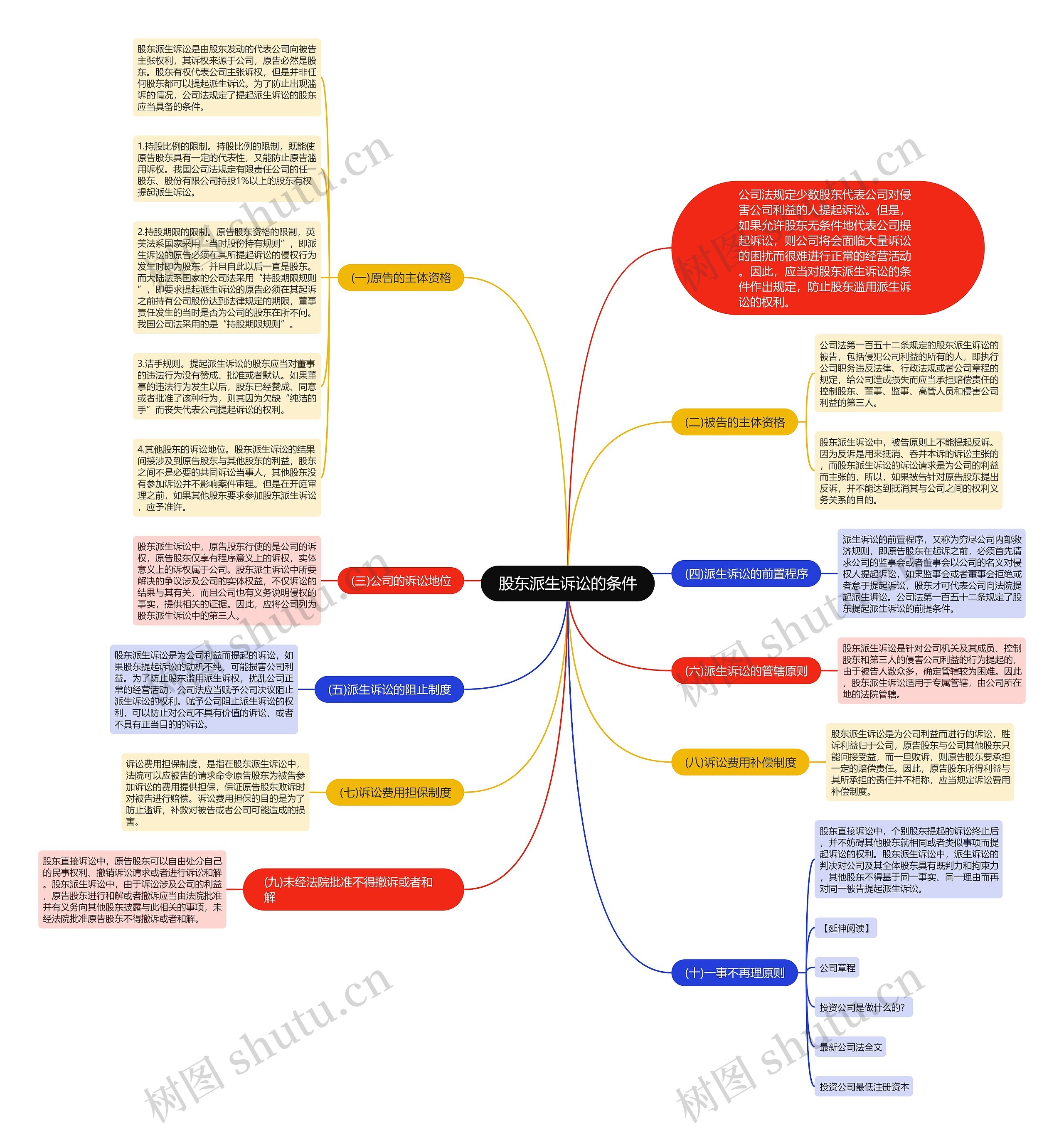股东派生诉讼的条件思维导图