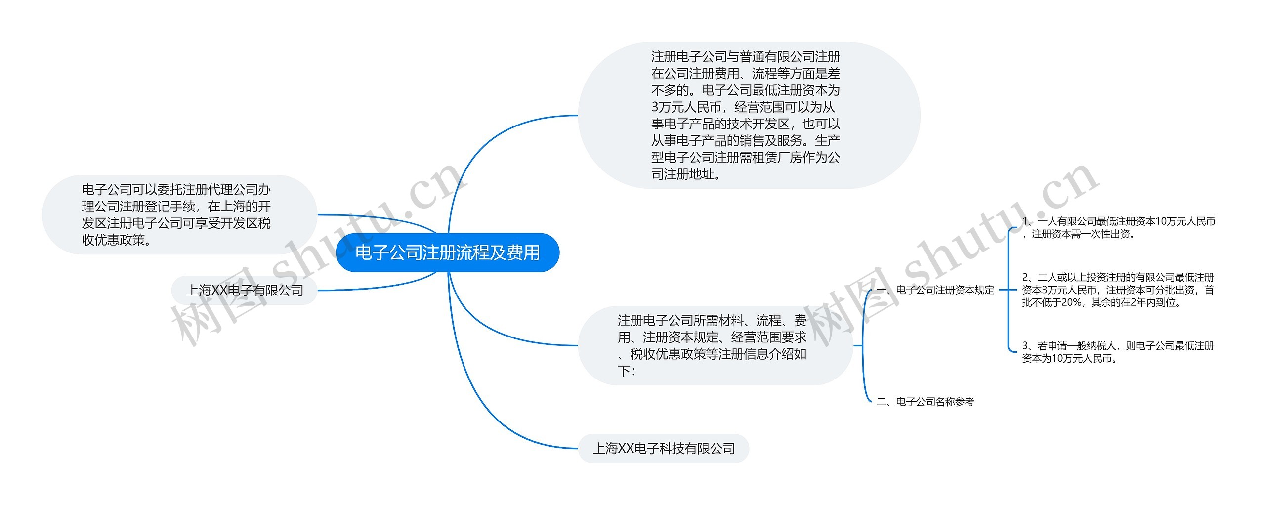 电子公司注册流程及费用