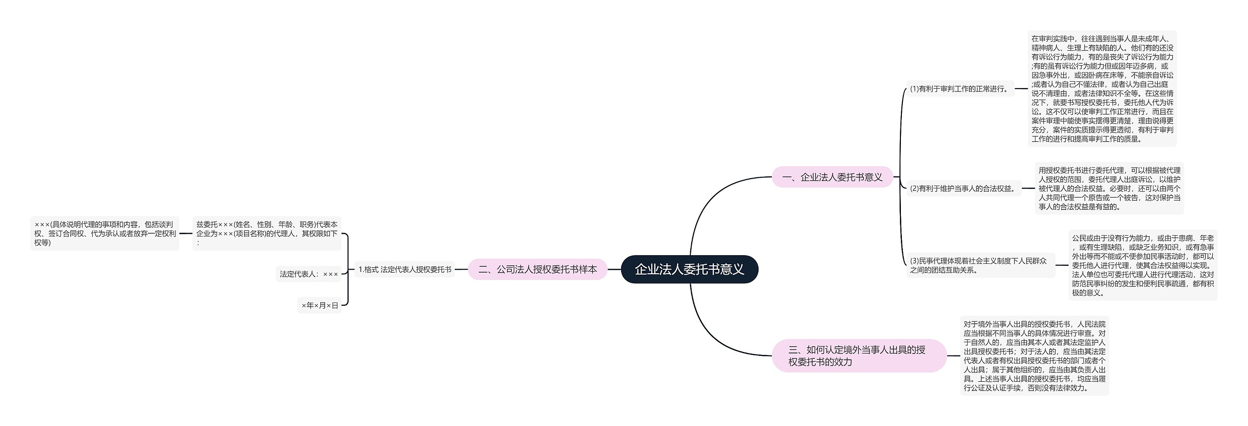 企业法人委托书意义思维导图