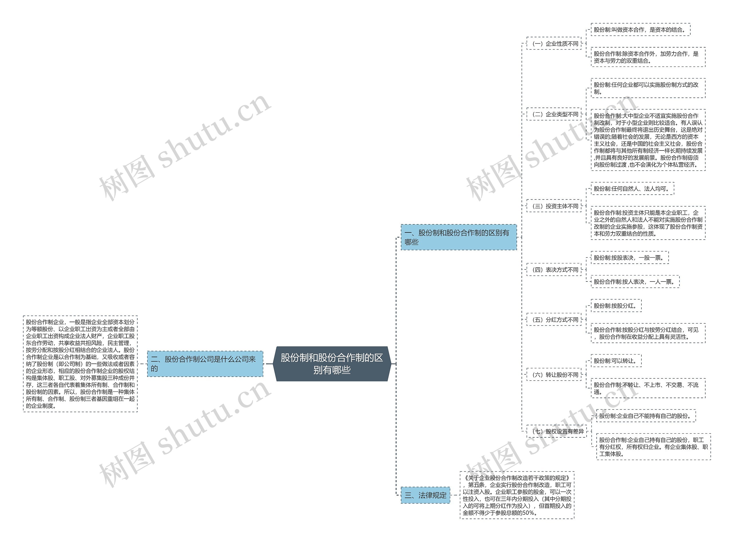 股份制和股份合作制的区别有哪些思维导图