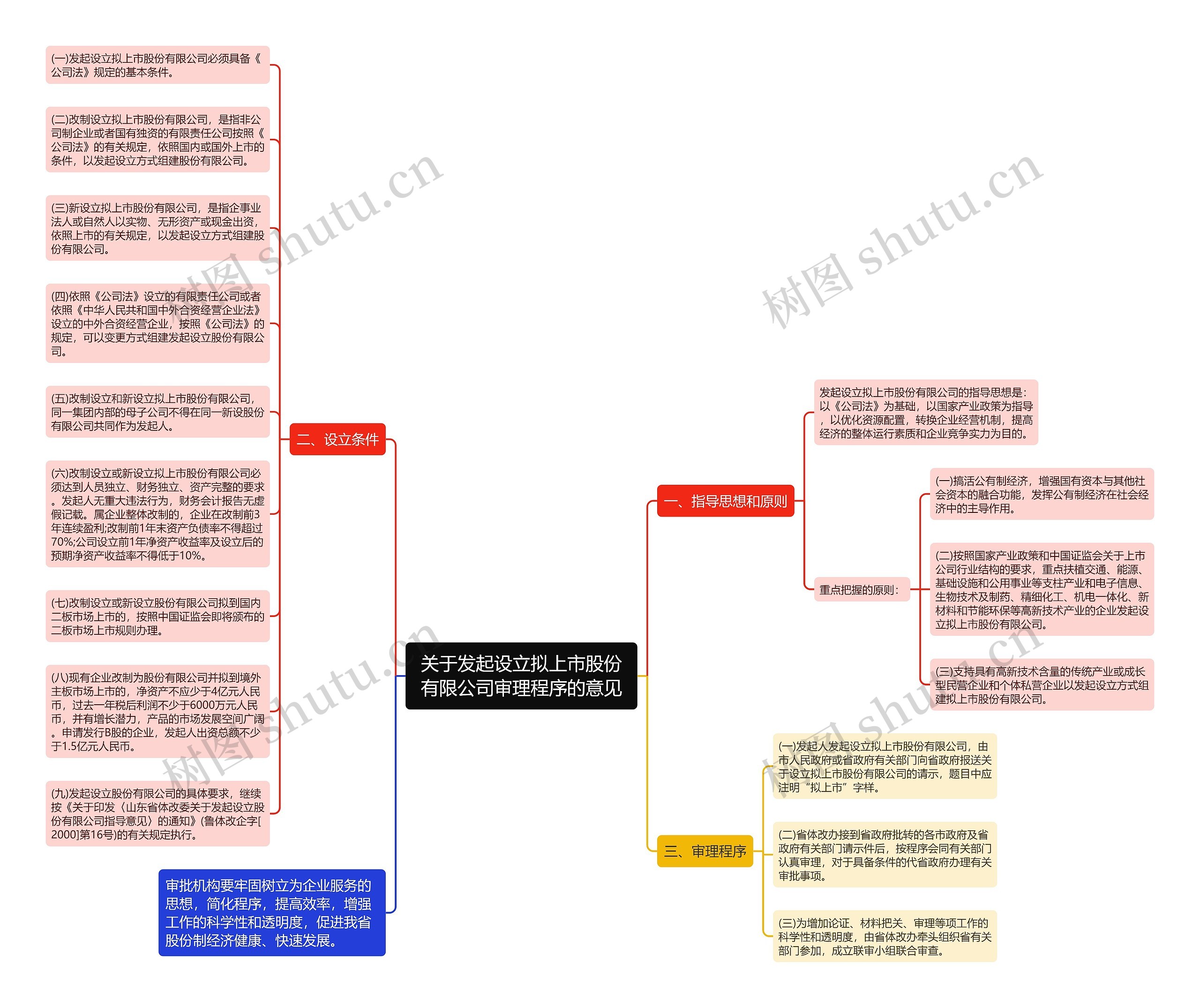 关于发起设立拟上市股份有限公司审理程序的意见