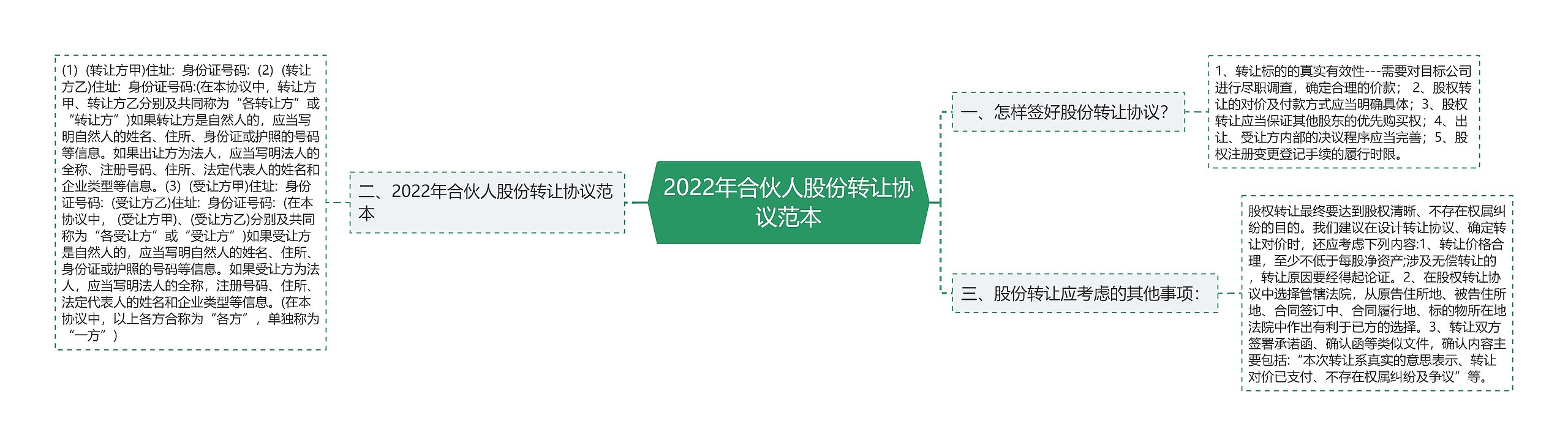 2022年合伙人股份转让协议范本思维导图