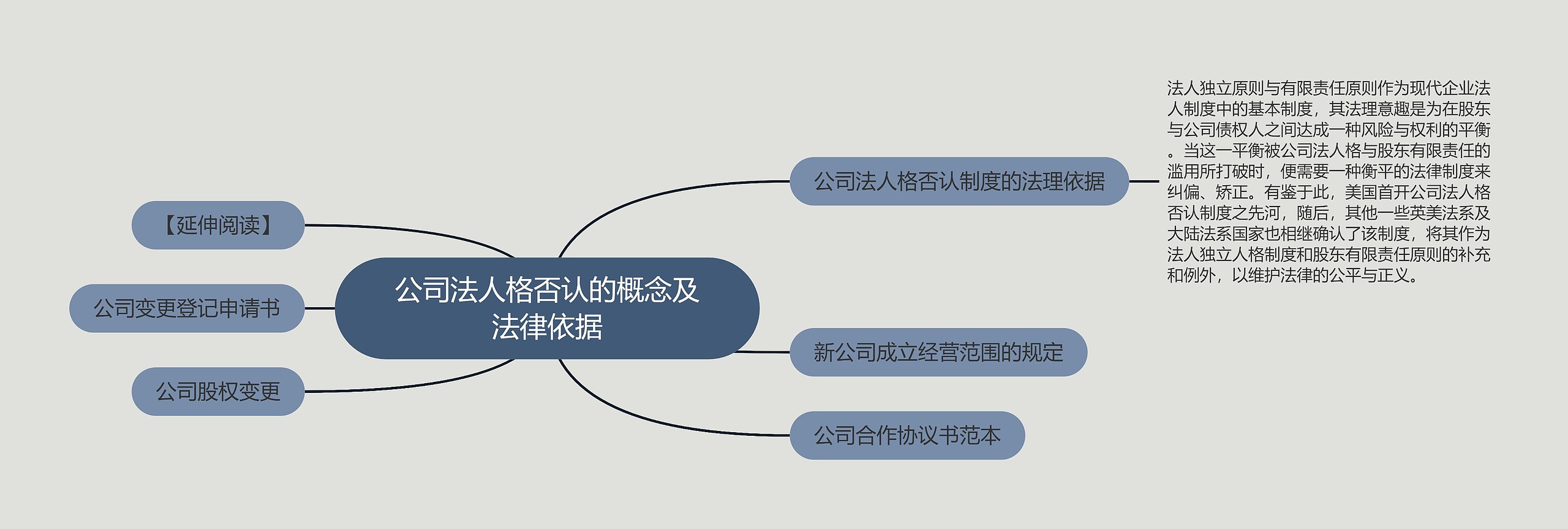 公司法人格否认的概念及法律依据思维导图