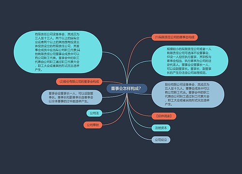 董事会怎样构成？