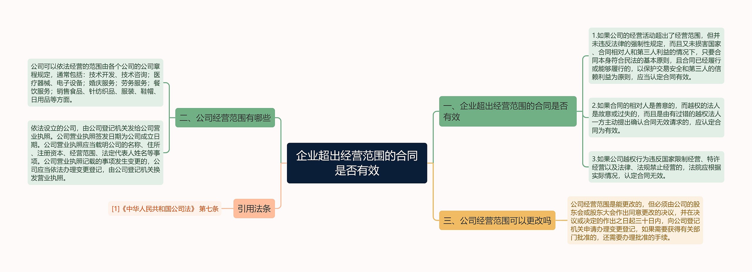 企业超出经营范围的合同是否有效