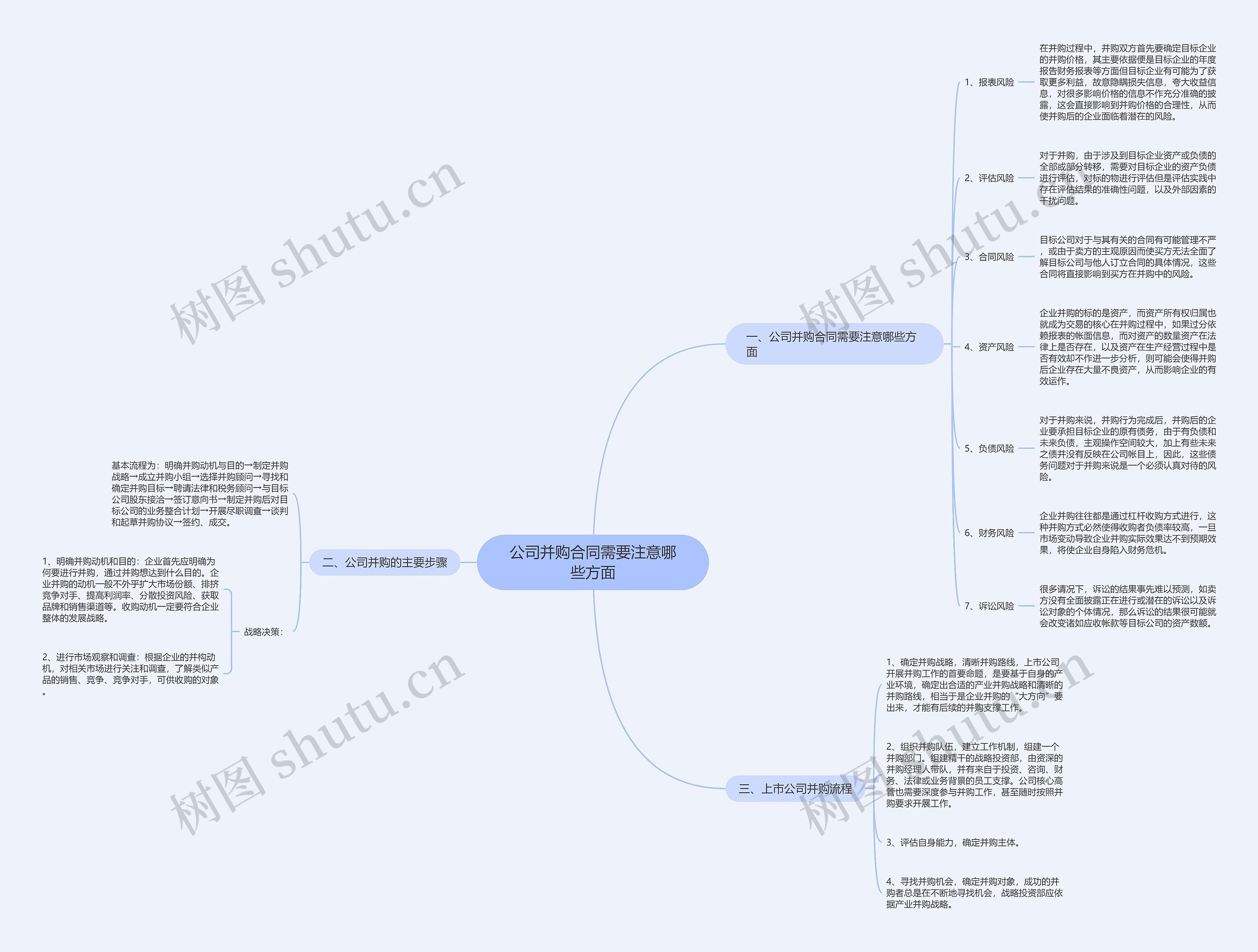 公司并购合同需要注意哪些方面思维导图