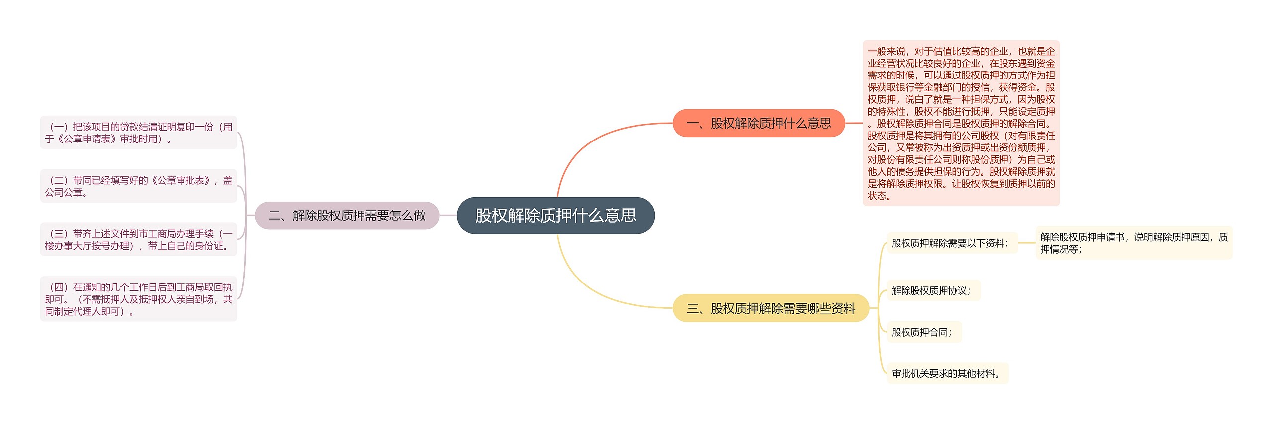 股权解除质押什么意思思维导图