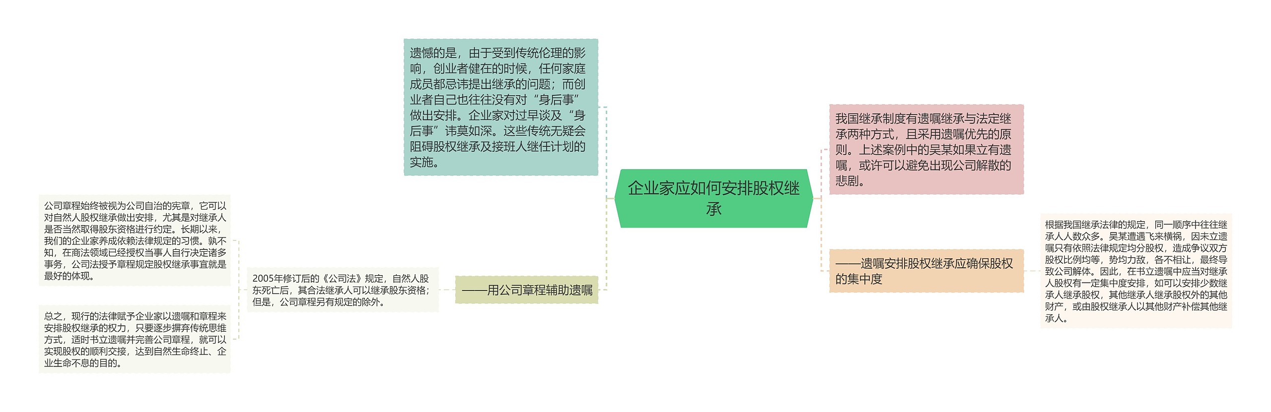 企业家应如何安排股权继承