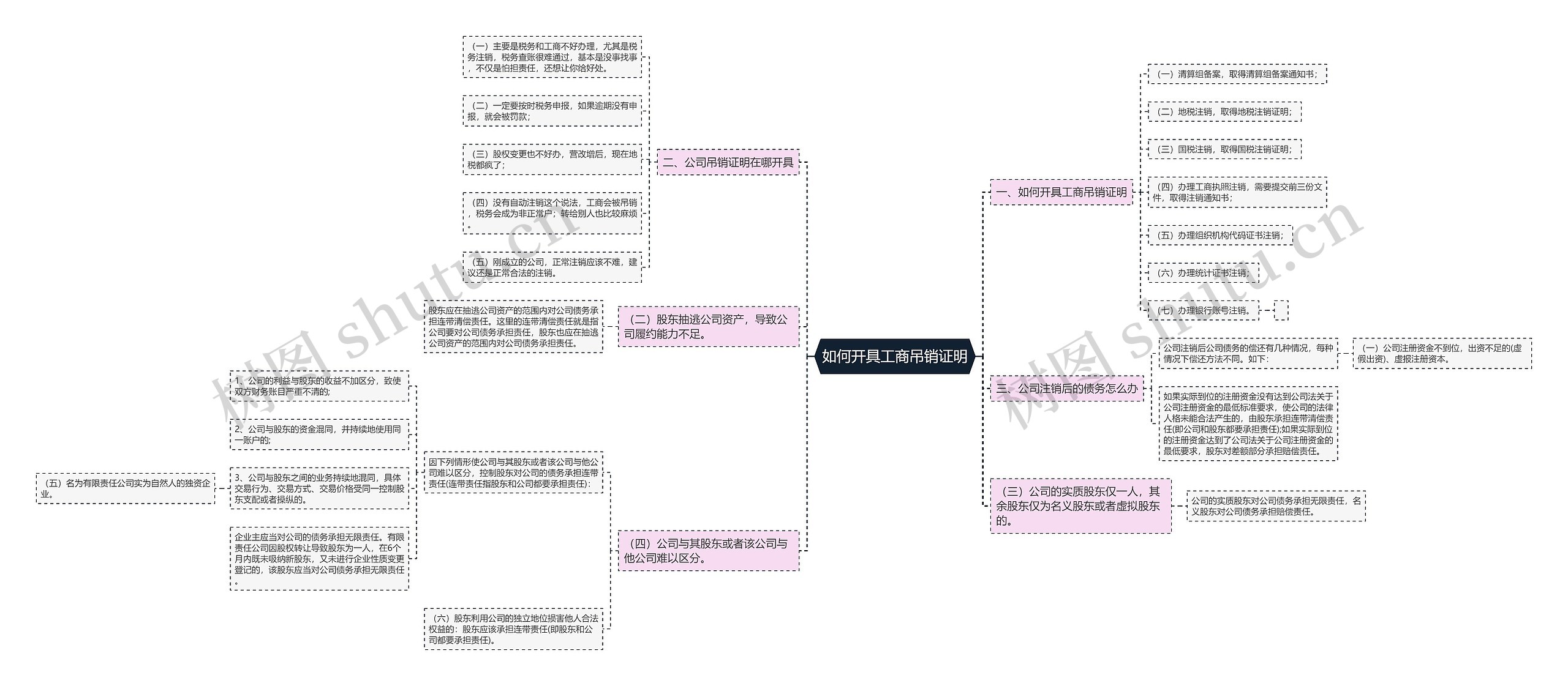 如何开具工商吊销证明思维导图
