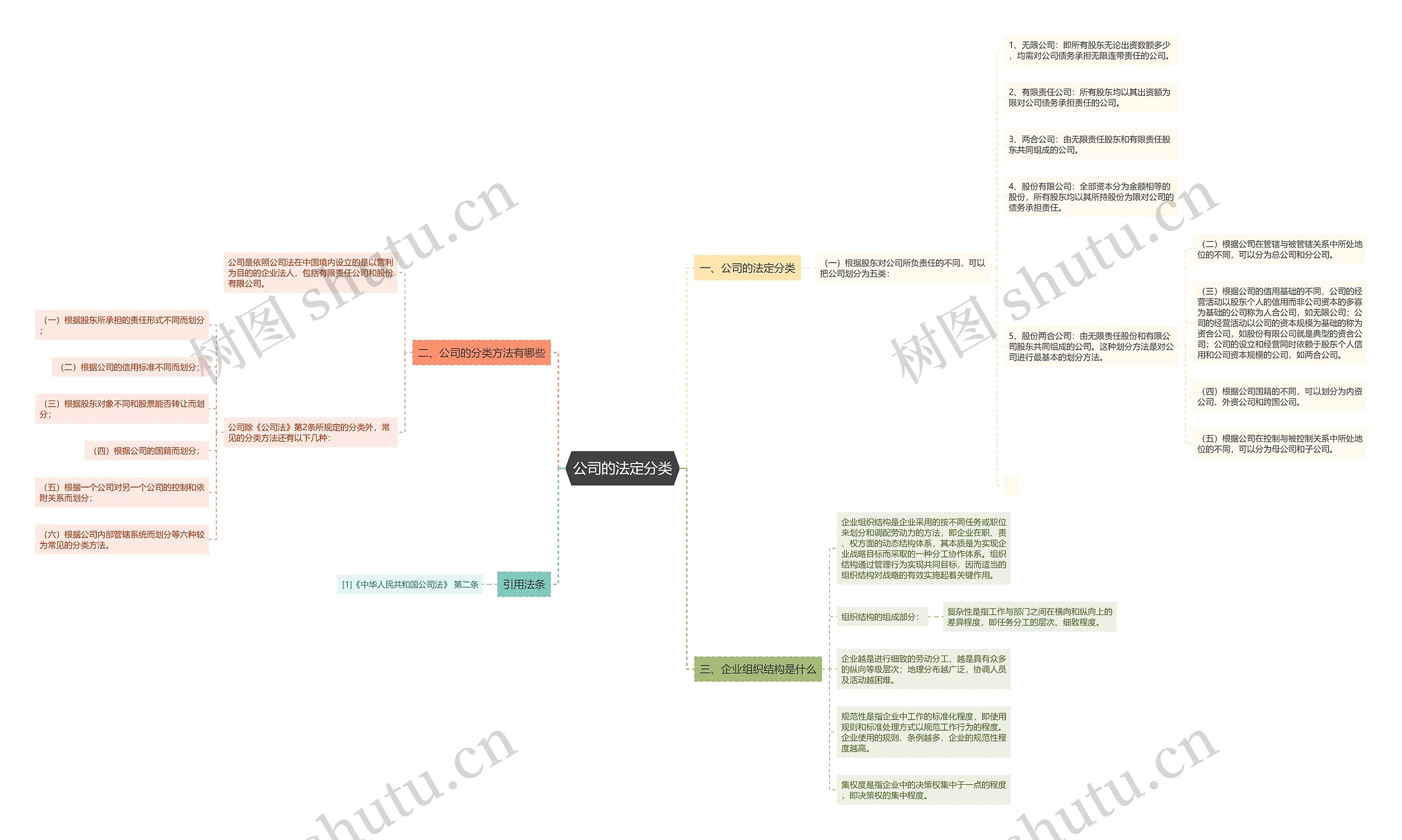 公司的法定分类思维导图