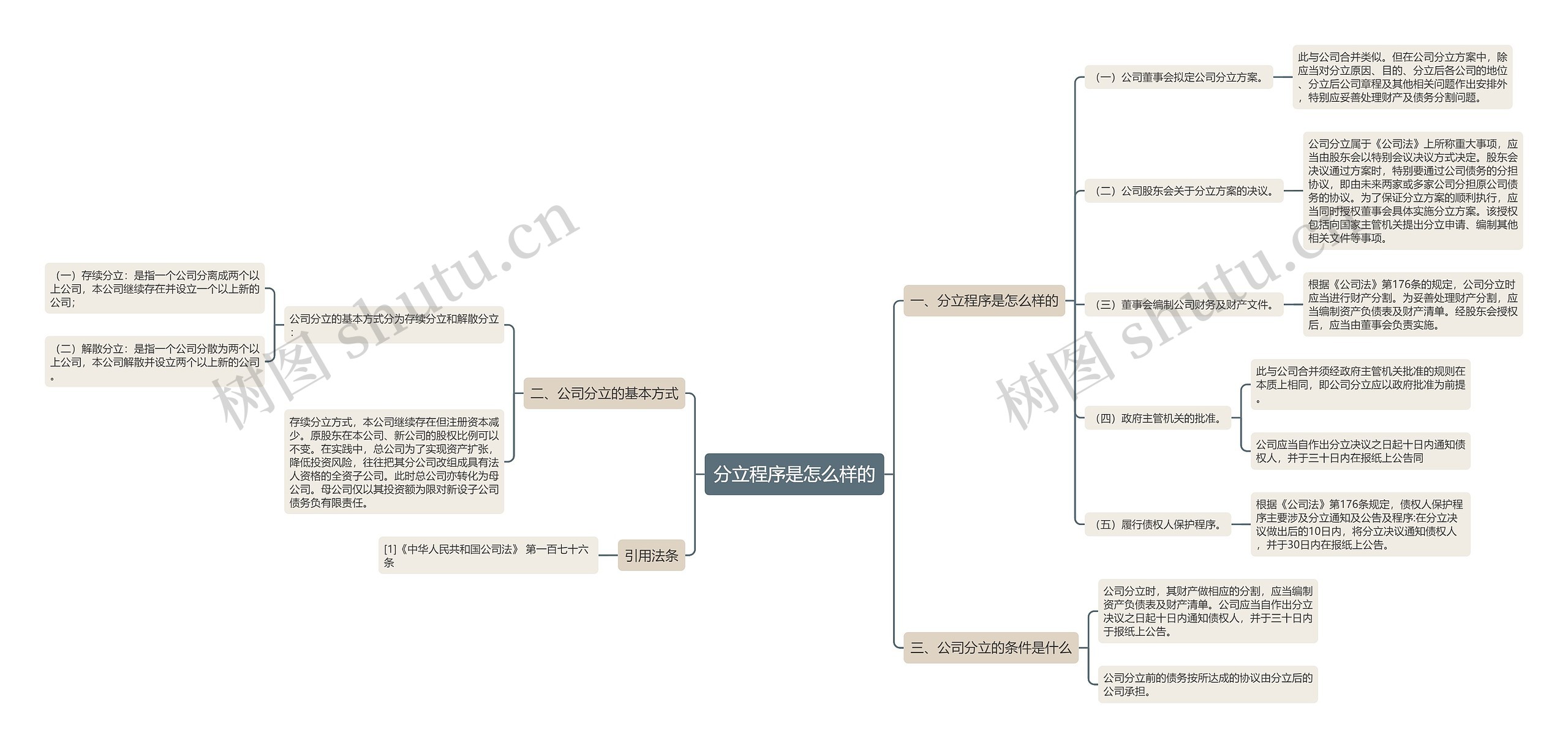 分立程序是怎么样的思维导图