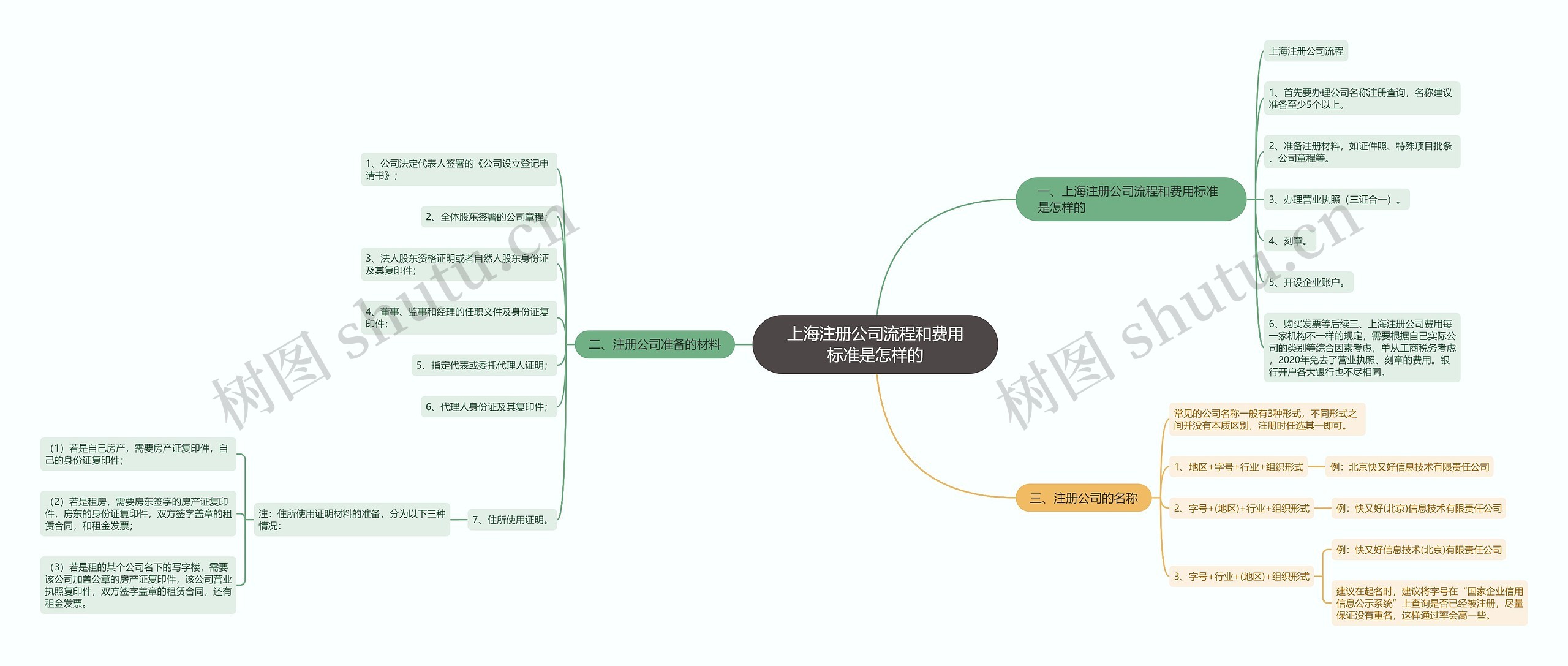 上海注册公司流程和费用标准是怎样的思维导图