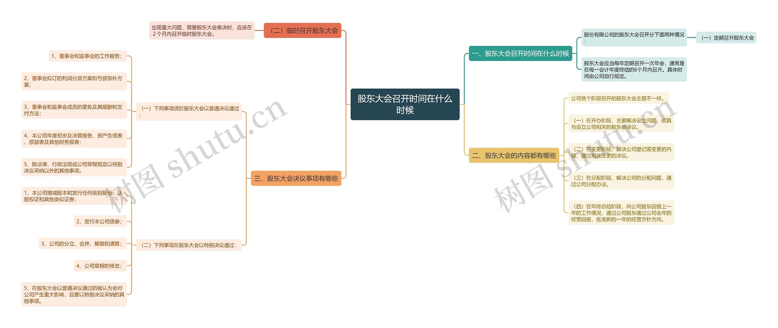 股东大会召开时间在什么时候思维导图