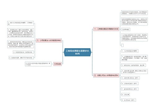 工商局变更股东需要多长时间