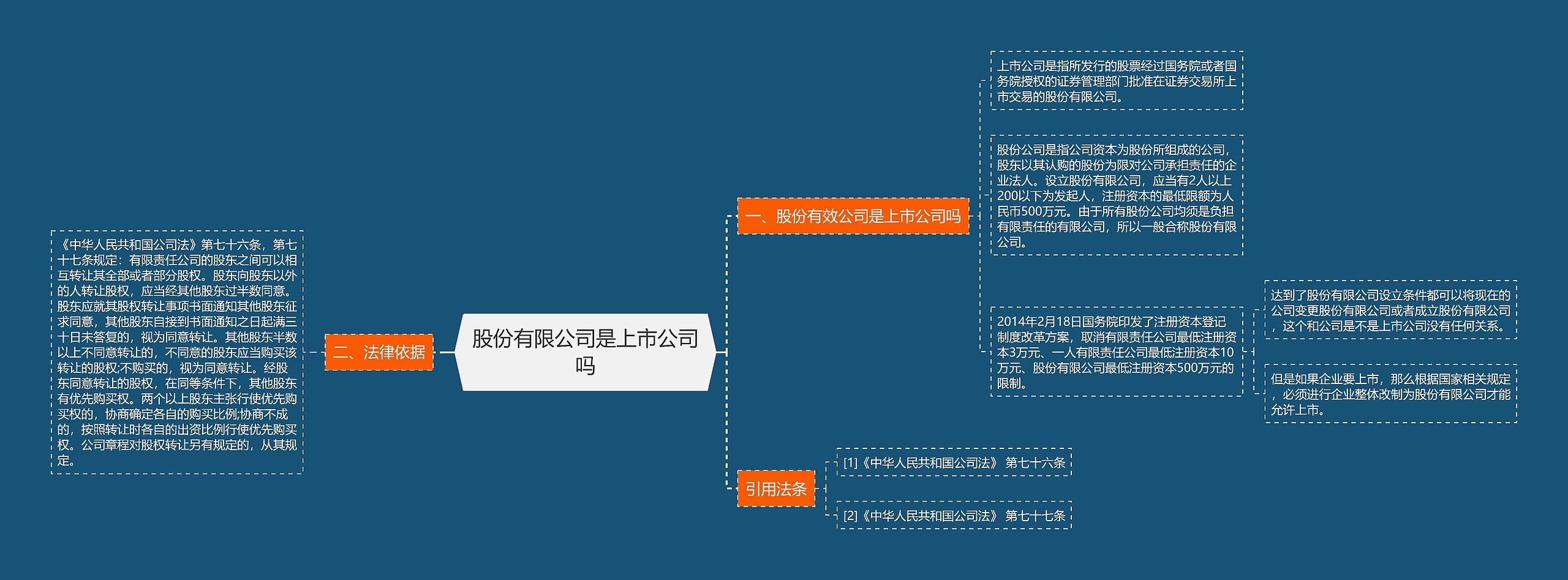 股份有限公司是上市公司吗思维导图