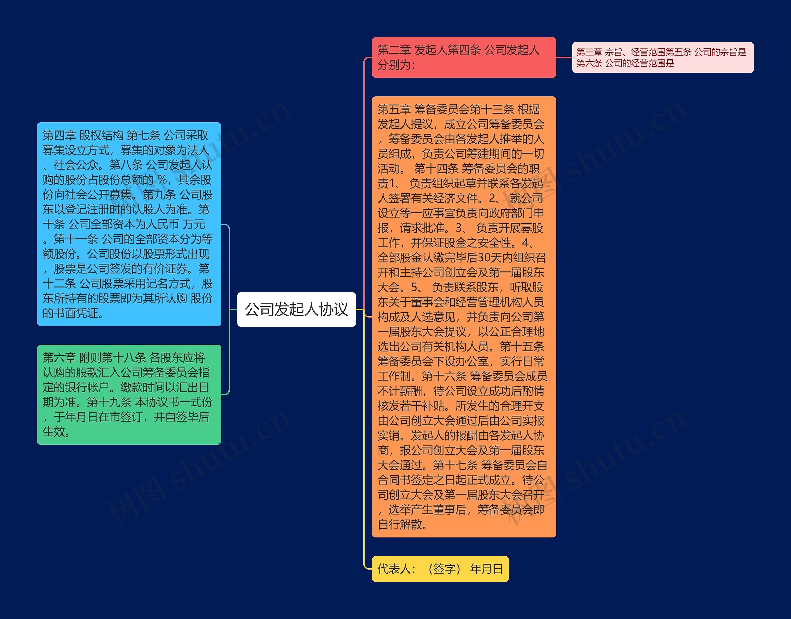 公司发起人协议思维导图