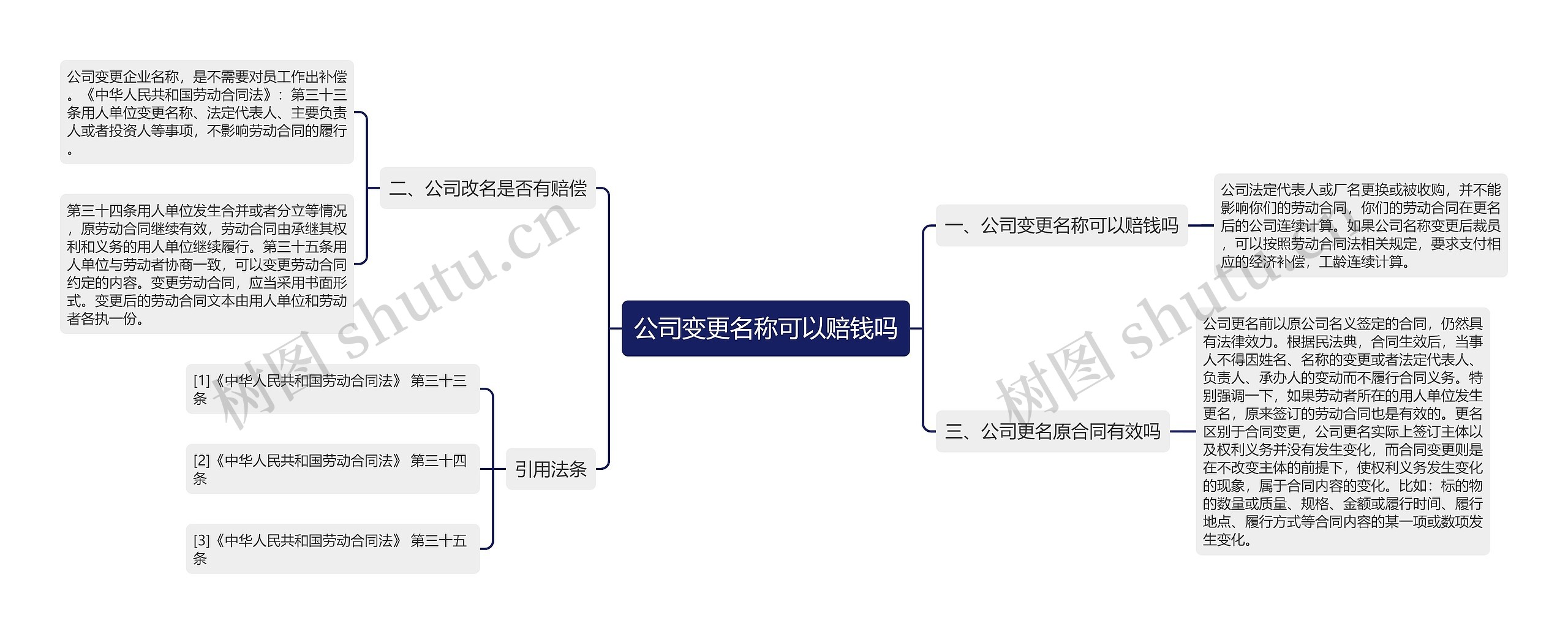 公司变更名称可以赔钱吗思维导图